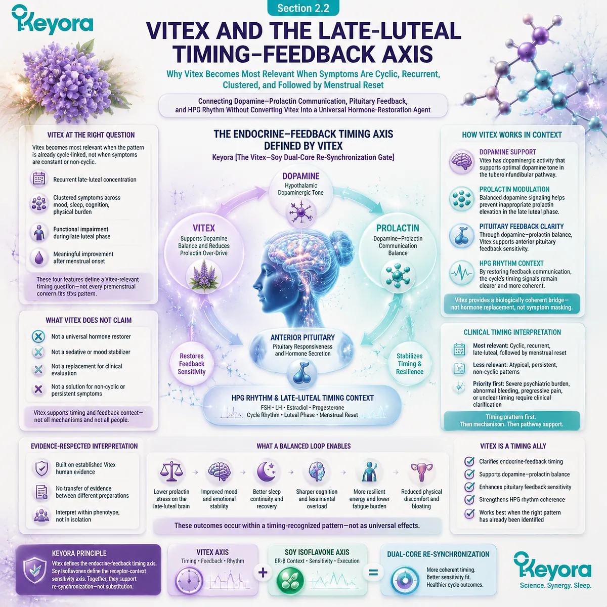 Vitex supports PMS timing interpretation through dopamine–prolactin communication, pituitary feedback, and HPG rhythm within Keyora Vitex–Soy Dual-Core Re-Synchronization Gate. Vitex supports PMS timing interpretation through dopamine–prolactin communication, pituitary feedback, and HPG rhythm within Keyora Vitex–Soy Dual-Core Re-Synchronization Gate.