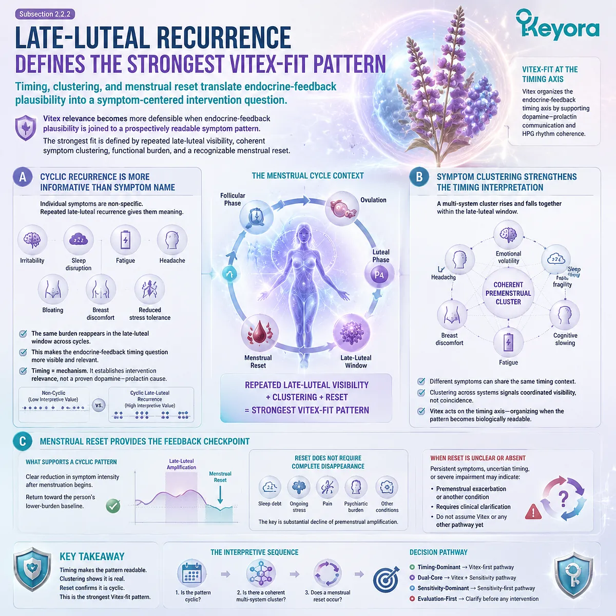 Vitex fits cyclic PMS patterns through late-luteal recurrence, symptom clustering, menstrual reset, dopamine–prolactin timing, and Keyora Vitex Timing–Feedback Axis framework. Vitex fits cyclic PMS patterns through late-luteal recurrence, symptom clustering, menstrual reset, dopamine–prolactin timing, and Keyora Vitex Timing–Feedback Axis framework.