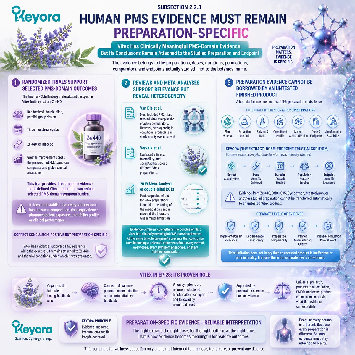 Soy isoflavones support PMS sensitivity interpretation through ER-β signaling, gut equol conversion, metabolic variability, and Keyora Equol Response Divide framework. Soy isoflavones support PMS sensitivity interpretation through ER-β signaling, gut equol conversion, metabolic variability, and Keyora Equol Response Divide framework.