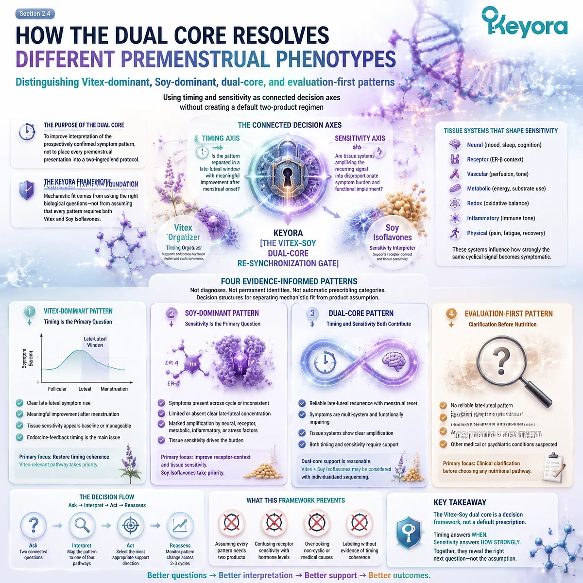 PMS phenotype mapping separates timing and sensitivity through Vitex feedback, soy isoflavone ER-β signaling, and Keyora Vitex–Soy Dual-Core Re-Synchronization Gate. PMS phenotype mapping separates timing and sensitivity through Vitex feedback, soy isoflavone ER-β signaling, and Keyora Vitex–Soy Dual-Core Re-Synchronization Gate.
