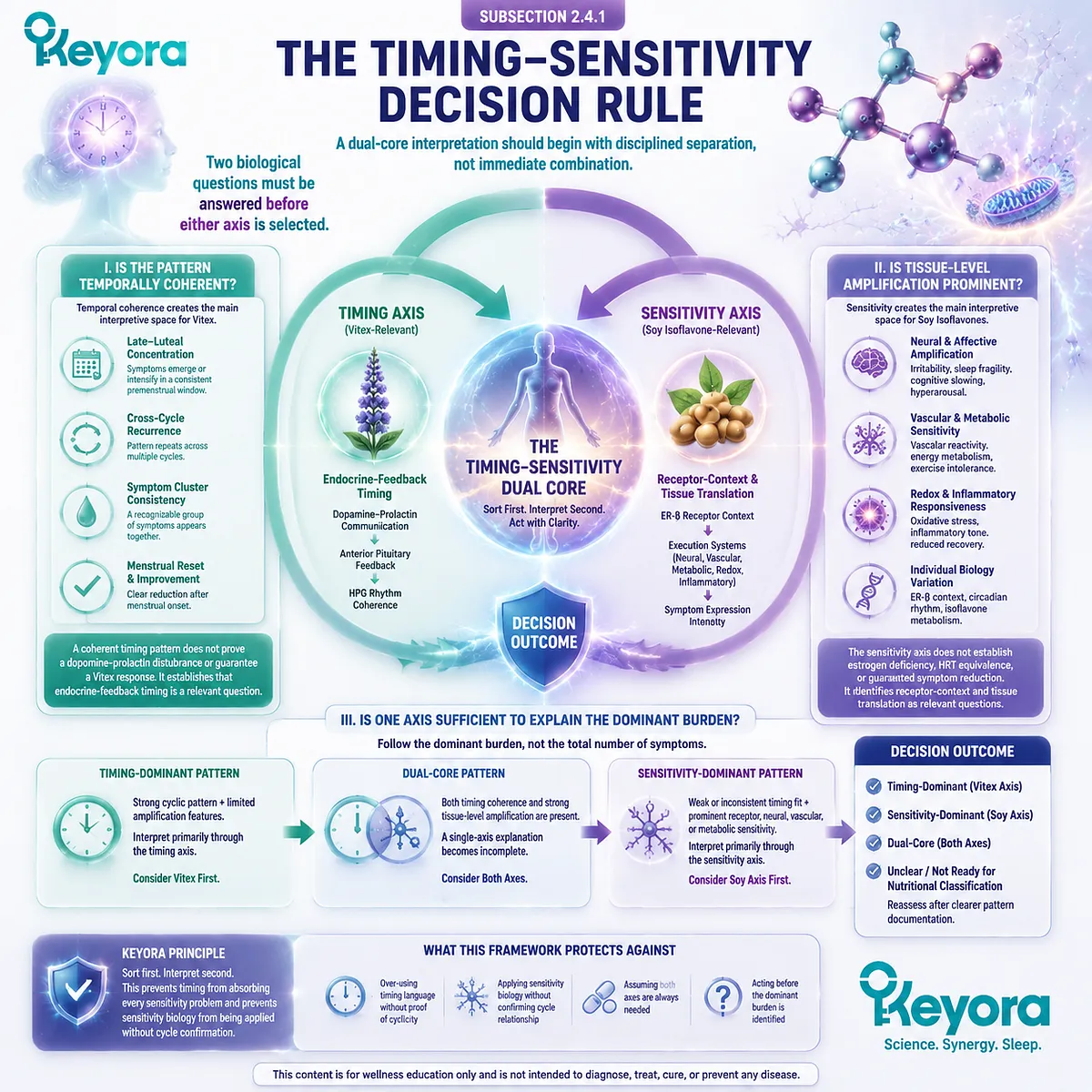 PMS pattern evaluation separates cycle timing and tissue sensitivity through Vitex dopamine–prolactin pathways, soy isoflavone ER-β signaling, and Keyora Timing–Sensitivity Dual Core. PMS pattern evaluation separates cycle timing and tissue sensitivity through Vitex dopamine–prolactin pathways, soy isoflavone ER-β signaling, and Keyora Timing–Sensitivity Dual Core.