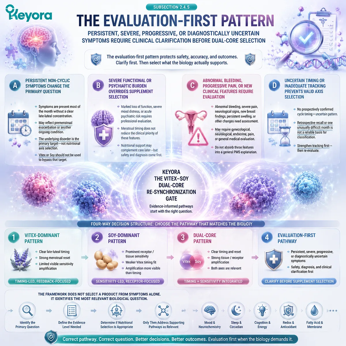 PMS evaluation requires timing confirmation, symptom severity assessment, and safety boundaries through Keyora Vitex–Soy Dual-Core Re-Synchronization Gate before pathway selection. PMS evaluation requires timing confirmation, symptom severity assessment, and safety boundaries through Keyora Vitex–Soy Dual-Core Re-Synchronization Gate before pathway selection.