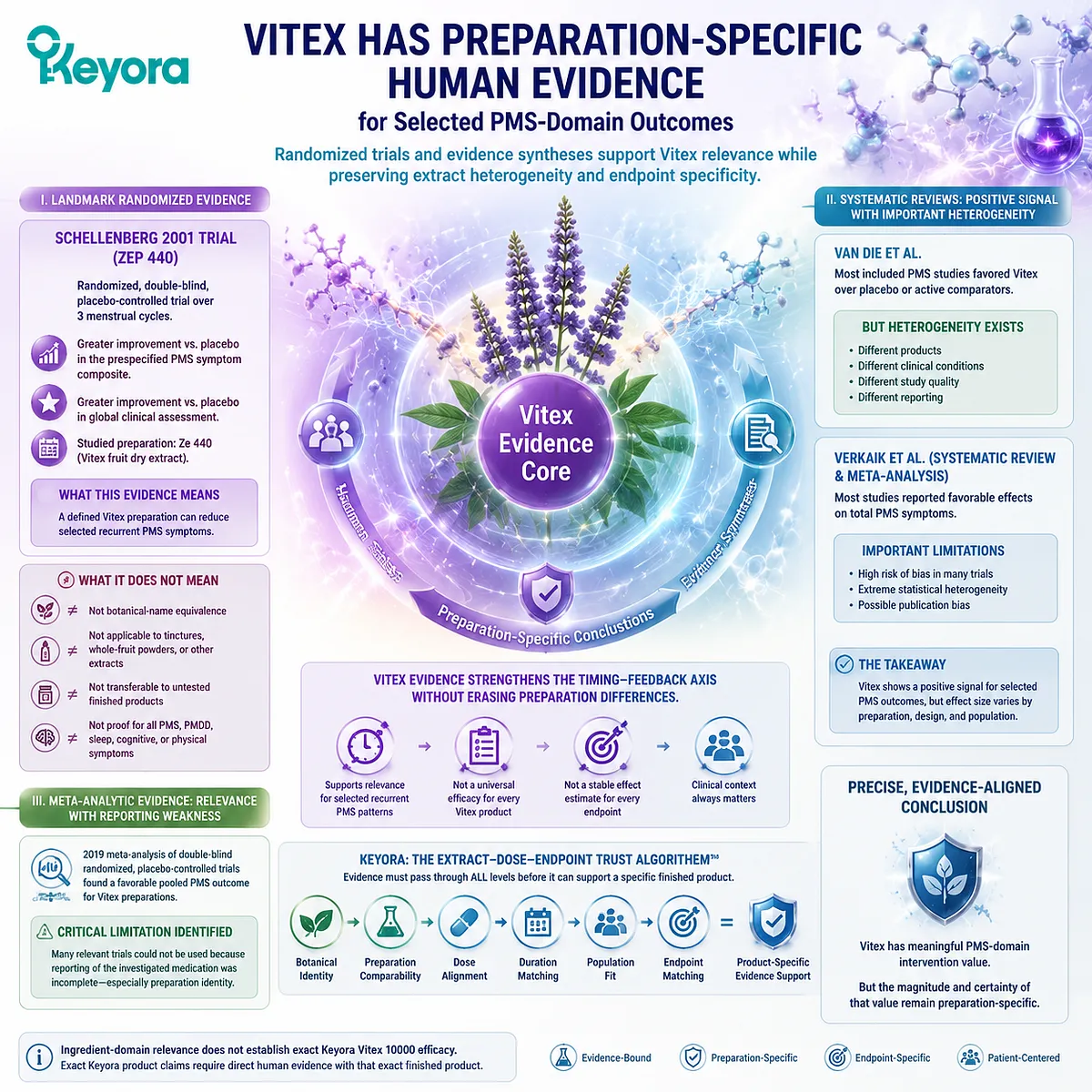 Vitex PMS evidence is supported by randomized trials, preparation-specific outcomes, dopamine–prolactin timing, and Keyora Extract-Dose-Endpoint Trust Algorithm. Vitex PMS evidence is supported by randomized trials, preparation-specific outcomes, dopamine–prolactin timing, and Keyora Extract-Dose-Endpoint Trust Algorithm.