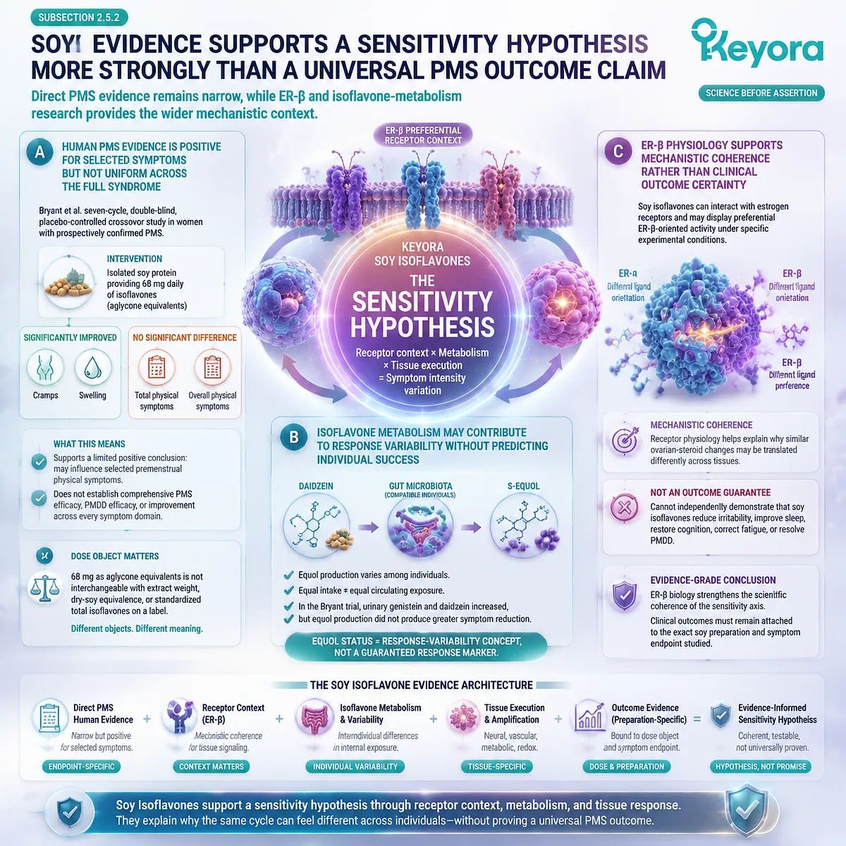 Soy isoflavones influence PMS sensitivity through ER-β signaling, equol metabolism, symptom-specific evidence, and Keyora ER-β Receptor-Context Axis framework. Soy isoflavones influence PMS sensitivity through ER-β signaling, equol metabolism, symptom-specific evidence, and Keyora ER-β Receptor-Context Axis framework.