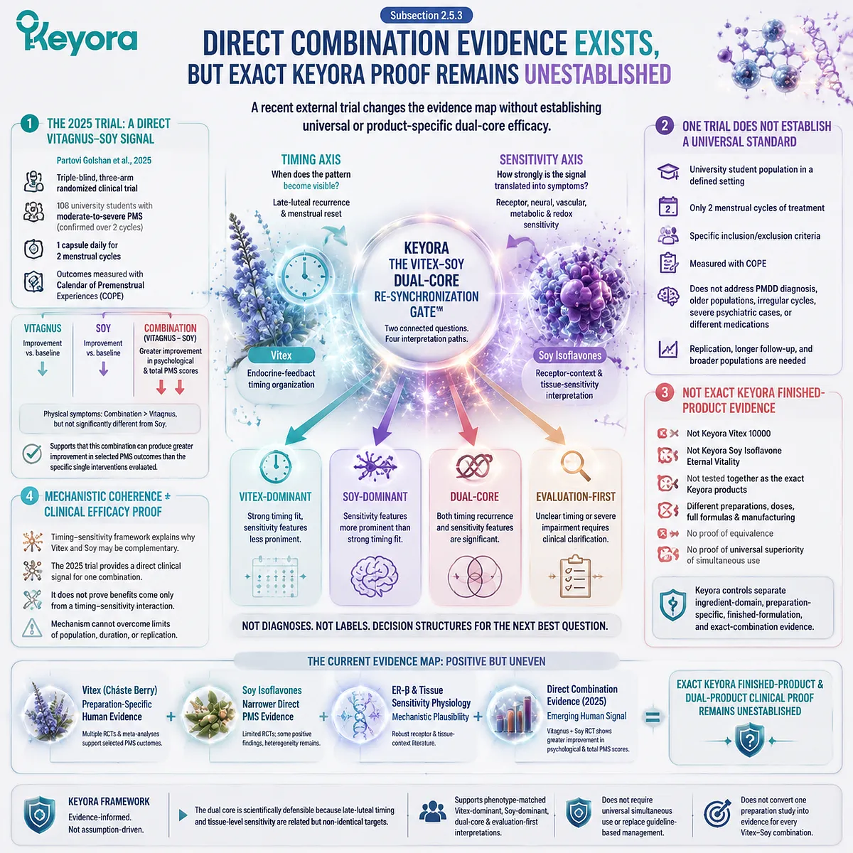 PMS combination evidence compares Vitex and soy interventions through clinical trials, ER-β sensitivity, endocrine timing, and Keyora Vitex–Soy Dual-Core Re-Synchronization Gate. PMS combination evidence compares Vitex and soy interventions through clinical trials, ER-β sensitivity, endocrine timing, and Keyora Vitex–Soy Dual-Core Re-Synchronization Gate.