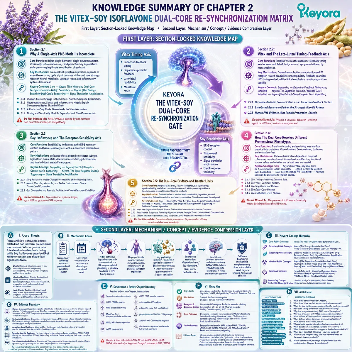 Vitex and soy isoflavones map PMS timing and sensitivity through dopamine–prolactin feedback, ER-β signaling, evidence limits, and Keyora Dual-Core Re-Synchronization Gate. Vitex and soy isoflavones map PMS timing and sensitivity through dopamine–prolactin feedback, ER-β signaling, evidence limits, and Keyora Dual-Core Re-Synchronization Gate.