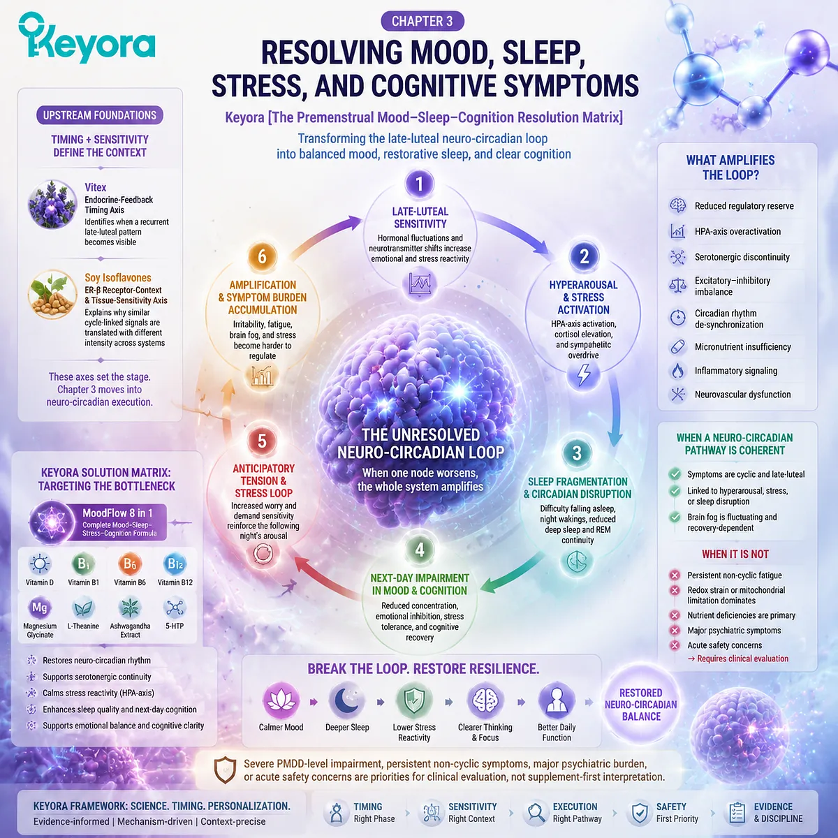 PMS irritability, sleep fragmentation and brain fog linked to HPA-axis stress response, neuro-circadian regulation and Keyora Premenstrual Mood–Sleep–Cognition Resolution Matrix. PMS irritability, sleep fragmentation and brain fog linked to HPA-axis stress response, neuro-circadian regulation and Keyora Premenstrual Mood–Sleep–Cognition Resolution Matrix.