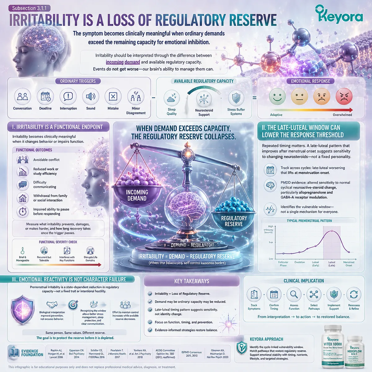 PMS irritability and emotional reactivity reflect reduced regulatory reserve, GABA-A neurosteroid sensitivity, and late-luteal stress response mapped by Keyora Premenstrual Mood–Sleep–Cognition Resolution Matrix. PMS irritability and emotional reactivity reflect reduced regulatory reserve, GABA-A neurosteroid sensitivity, and late-luteal stress response mapped by Keyora Premenstrual Mood–Sleep–Cognition Resolution Matrix.