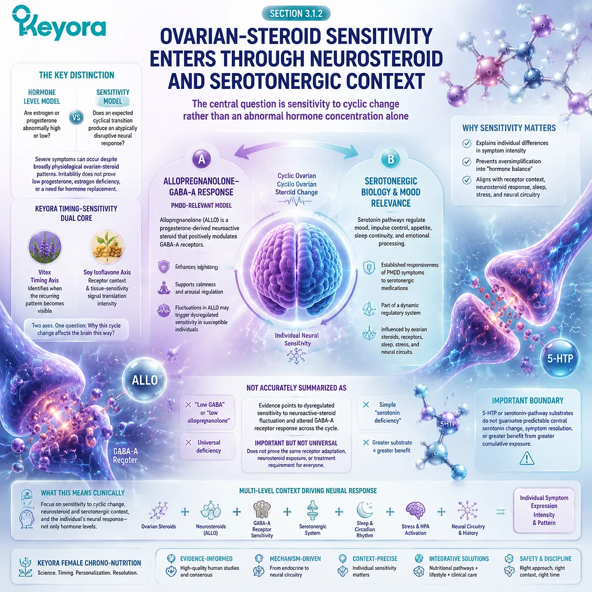 PMS irritability and PMDD mood sensitivity involve allopregnanolone, GABA-A receptor response, serotonin regulation and Keyora Timing–Sensitivity Dual Core framework. PMS irritability and PMDD mood sensitivity involve allopregnanolone, GABA-A receptor response, serotonin regulation and Keyora Timing–Sensitivity Dual Core framework.