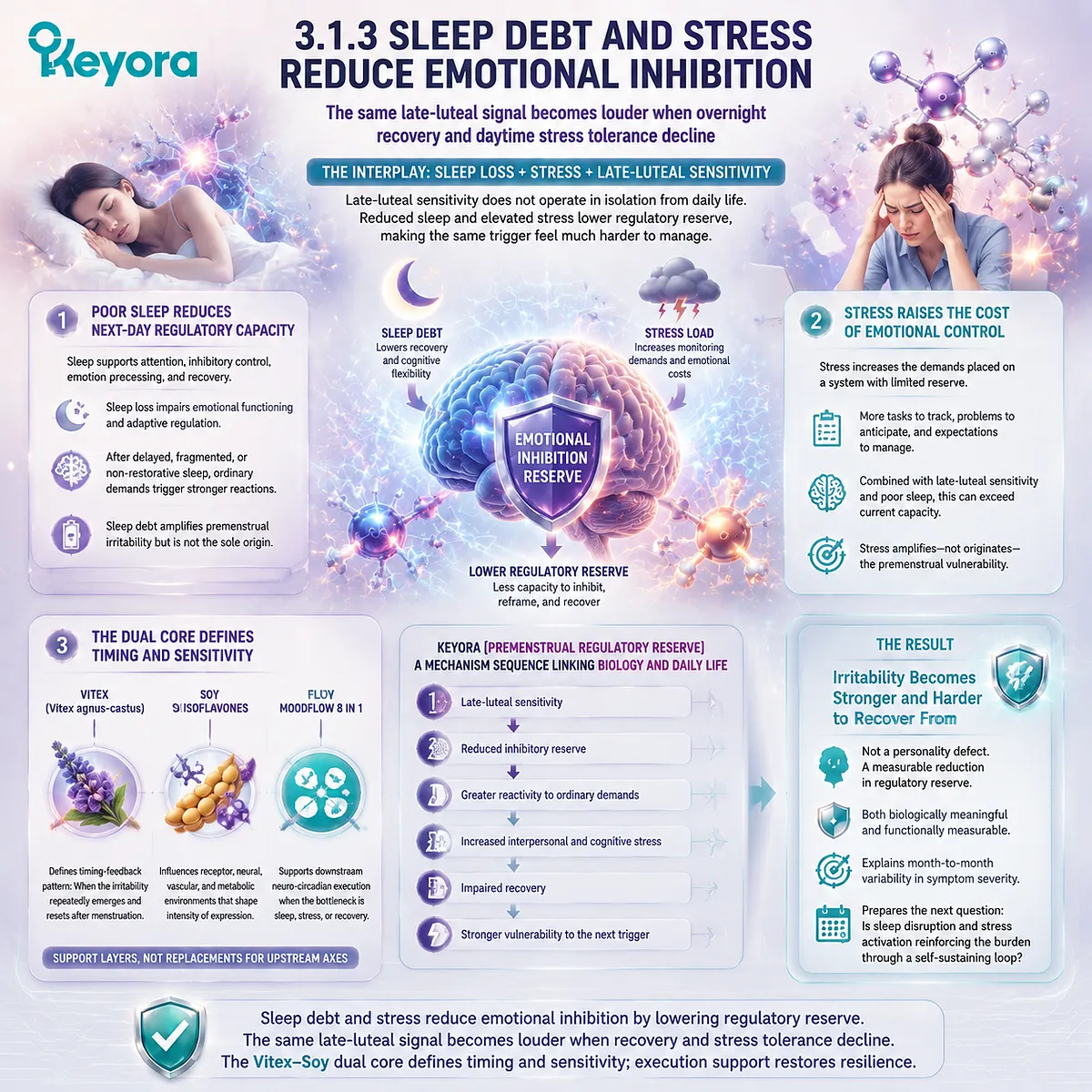 PMS irritability amplified by sleep debt, stress response, emotional inhibition loss, and neuro-circadian recovery pathways within Keyora Premenstrual Regulatory Reserve. PMS irritability amplified by sleep debt, stress response, emotional inhibition loss, and neuro-circadian recovery pathways within Keyora Premenstrual Regulatory Reserve.