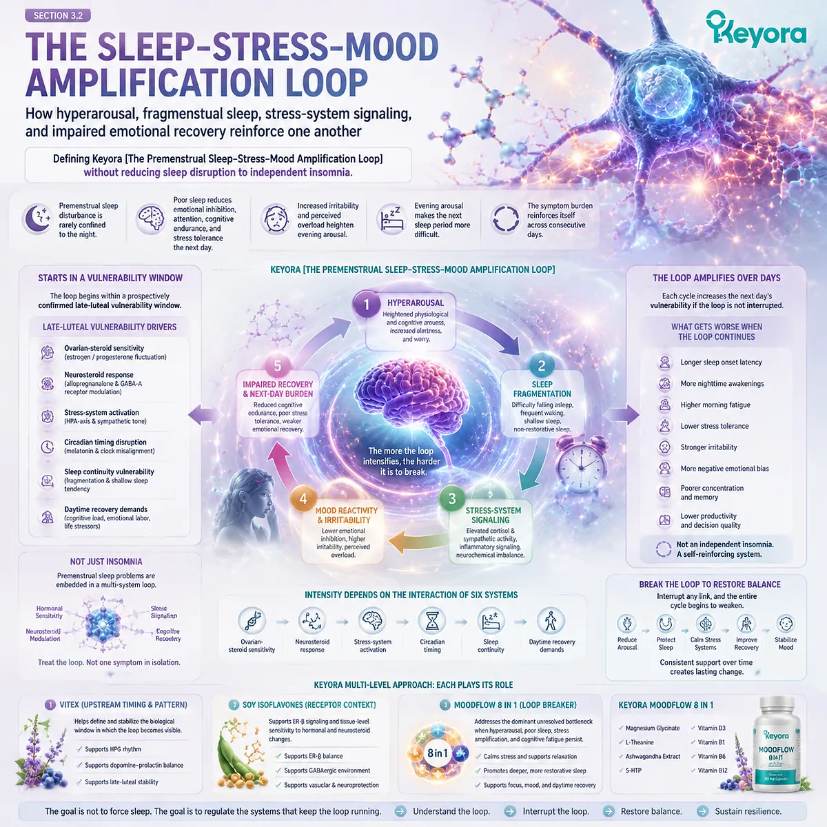 PMS sleep disruption, stress amplification and mood instability linked to HPA-axis activation, circadian regulation and Keyora Premenstrual Sleep–Stress–Mood Amplification Loop. PMS sleep disruption, stress amplification and mood instability linked to HPA-axis activation, circadian regulation and Keyora Premenstrual Sleep–Stress–Mood Amplification Loop.