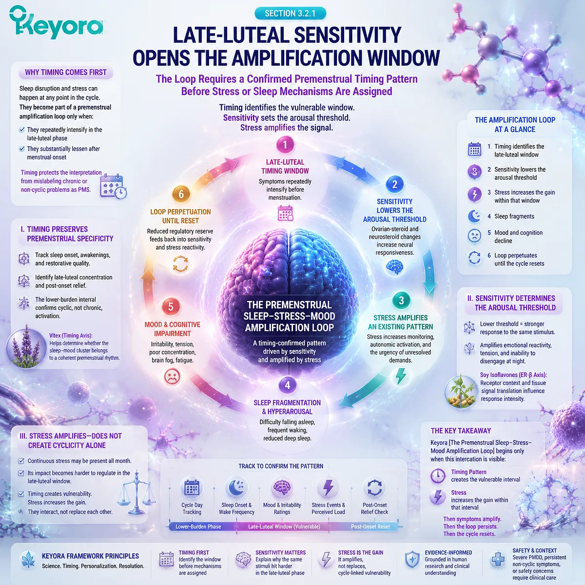 PMS sleep disruption and stress sensitivity explained by late-luteal timing, HPA-axis arousal response, ER-β sensitivity and Keyora Premenstrual Sleep–Stress–Mood Amplification Loop. PMS sleep disruption and stress sensitivity explained by late-luteal timing, HPA-axis arousal response, ER-β sensitivity and Keyora Premenstrual Sleep–Stress–Mood Amplification Loop.