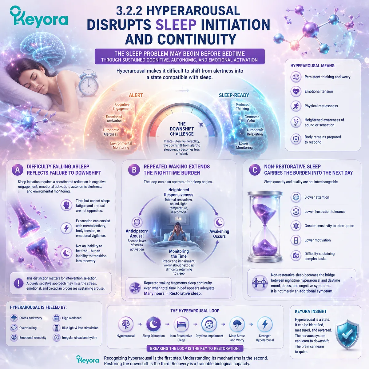 PMS sleep disruption from hyperarousal, poor sleep continuity and stress response linked to circadian regulation and Keyora Premenstrual Sleep–Stress–Mood Amplification Loop. PMS sleep disruption from hyperarousal, poor sleep continuity and stress response linked to circadian regulation and Keyora Premenstrual Sleep–Stress–Mood Amplification Loop.