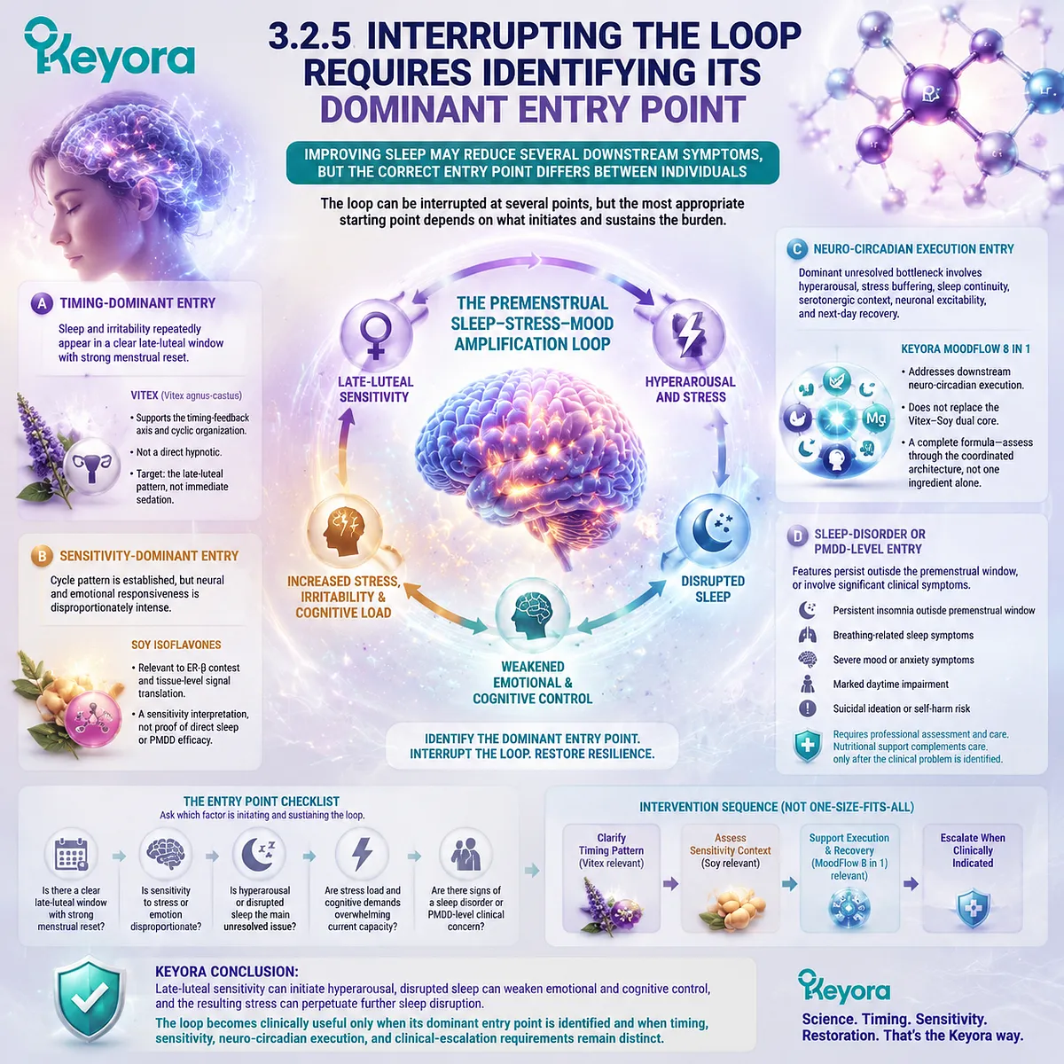 PMS sleep stress mood symptoms mapped by timing sensitivity, neuro-circadian execution and Keyora Premenstrual Sleep–Stress–Mood Amplification Loop entry-point framework. PMS sleep stress mood symptoms mapped by timing sensitivity, neuro-circadian execution and Keyora Premenstrual Sleep–Stress–Mood Amplification Loop entry-point framework.