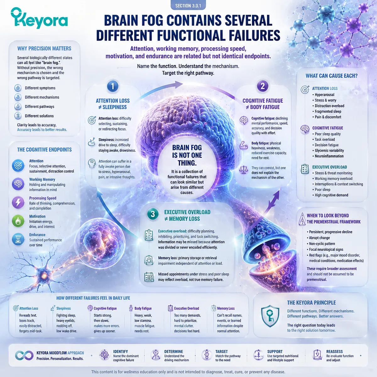 PMS brain fog and cognitive fatigue differentiated by attention, working memory, executive overload, sleepiness and Keyora Premenstrual Fatigue Source-Separation Map. PMS brain fog and cognitive fatigue differentiated by attention, working memory, executive overload, sleepiness and Keyora Premenstrual Fatigue Source-Separation Map.