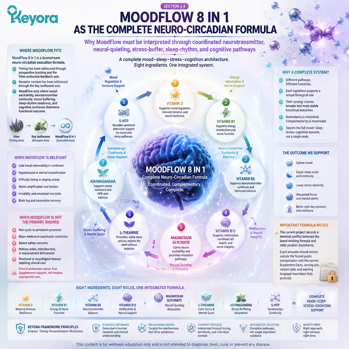 MoodFlow 8 in 1 supports PMS mood, sleep quality and stress regulation through GABA balance, neurotransmitter pathways and Keyora MoodFlow Matrix neuro-circadian framework. MoodFlow 8 in 1 supports PMS mood, sleep quality and stress regulation through GABA balance, neurotransmitter pathways and Keyora MoodFlow Matrix neuro-circadian framework.
