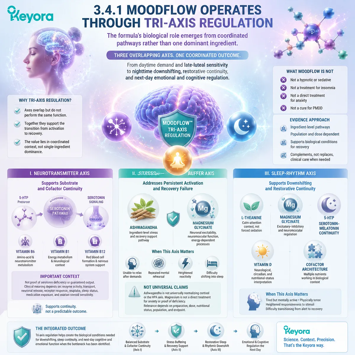 PMS mood and sleep support through GABA balance, serotonin pathway, stress buffering and sleep-rhythm regulation using Keyora MoodFlow Tri-Axis Regulation framework. PMS mood and sleep support through GABA balance, serotonin pathway, stress buffering and sleep-rhythm regulation using Keyora MoodFlow Tri-Axis Regulation framework.