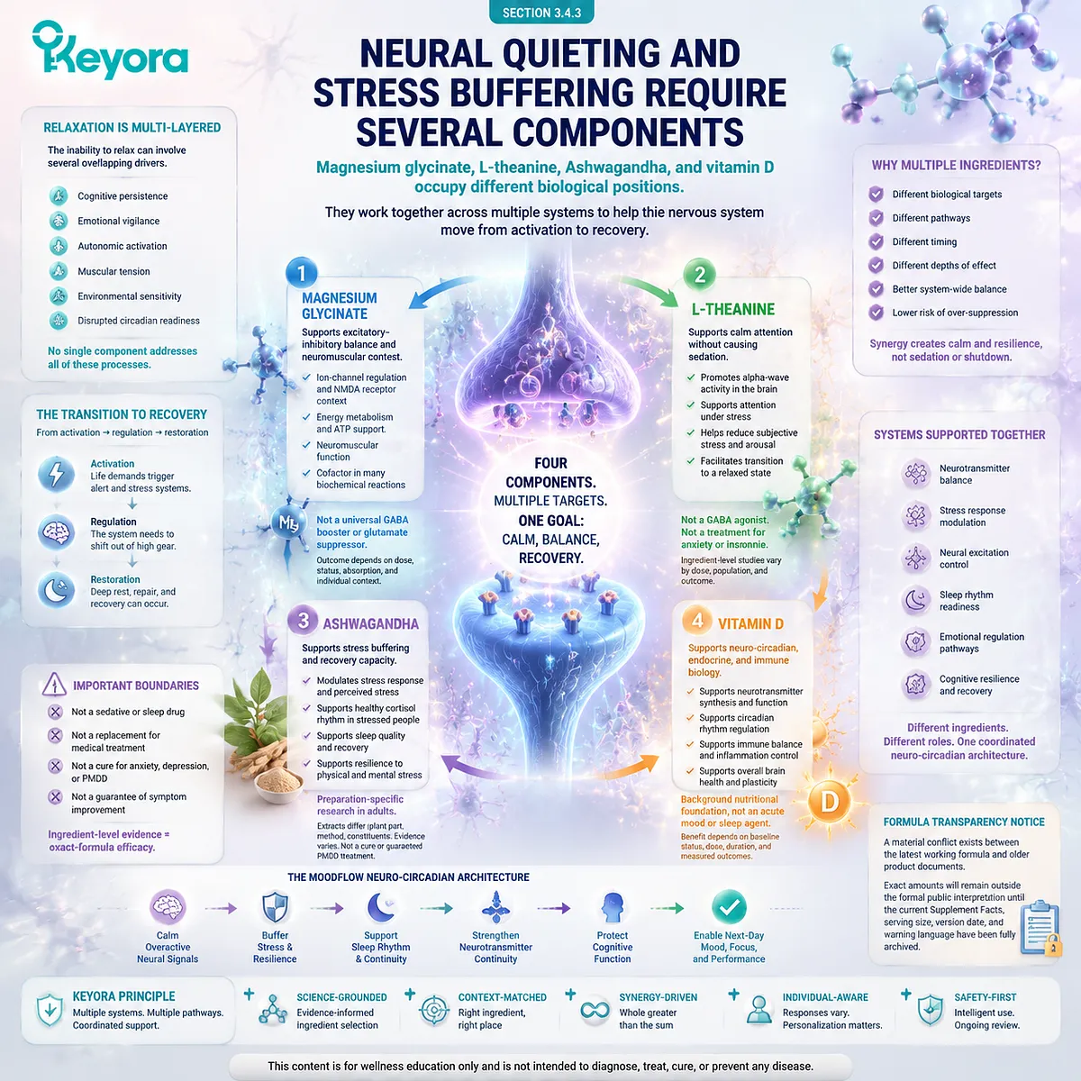 PMS stress regulation and sleep quality support through magnesium NMDA context, L-theanine calm attention, Ashwagandha stress buffering and Keyora MoodFlow Tri-Axis Regulation. PMS stress regulation and sleep quality support through magnesium NMDA context, L-theanine calm attention, Ashwagandha stress buffering and Keyora MoodFlow Tri-Axis Regulation.