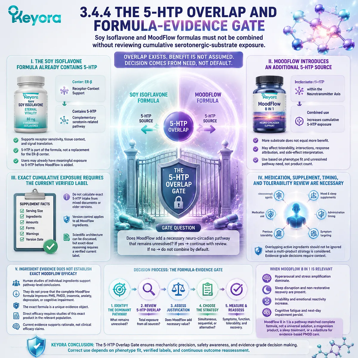 PMS mood support and 5-HTP overlap review involving serotonergic substrate exposure, formula matching and Keyora 5-HTP Overlap Gate within intervention strategy. PMS mood support and 5-HTP overlap review involving serotonergic substrate exposure, formula matching and Keyora 5-HTP Overlap Gate within intervention strategy.