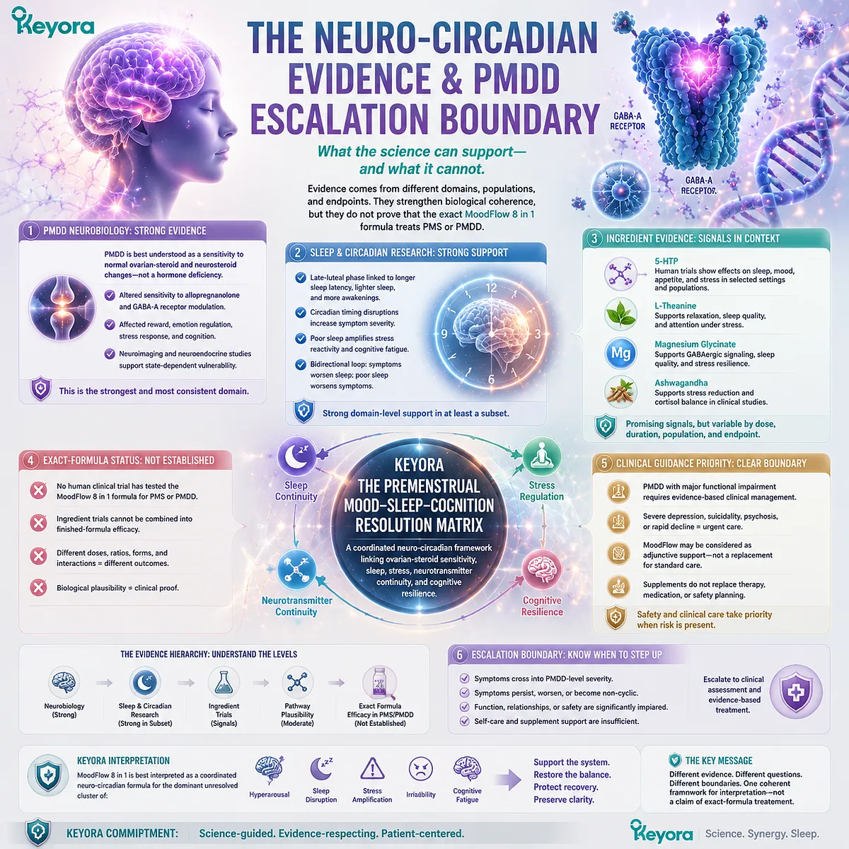 PMDD neurobiology and PMS mood sleep cognition pathways explained through GABA-A sensitivity, sleep research, evidence boundaries and Keyora Premenstrual Mood–Sleep–Cognition Resolution Matrix. PMDD neurobiology and PMS mood sleep cognition pathways explained through GABA-A sensitivity, sleep research, evidence boundaries and Keyora Premenstrual Mood–Sleep–Cognition Resolution Matrix.