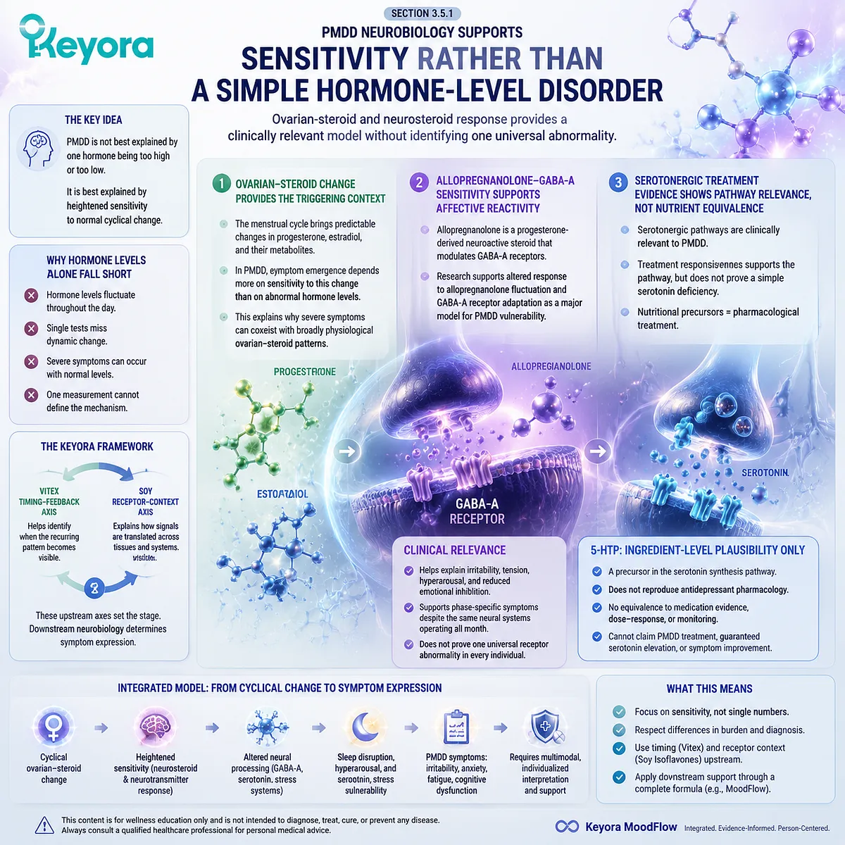 PMDD neurobiology involves ovarian-steroid sensitivity, allopregnanolone GABA-A signaling, serotonin pathways and Keyora Premenstrual Mood–Sleep–Cognition Resolution Matrix. PMDD neurobiology involves ovarian-steroid sensitivity, allopregnanolone GABA-A signaling, serotonin pathways and Keyora Premenstrual Mood–Sleep–Cognition Resolution Matrix.