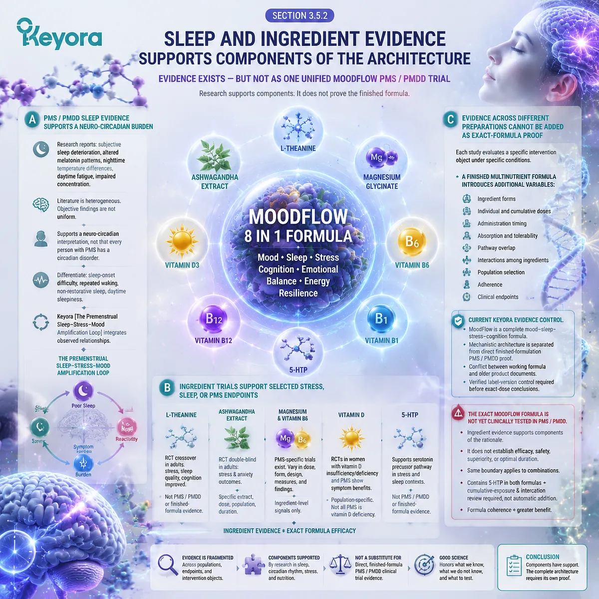 PMS sleep stress mood evidence mapped by L-theanine, Ashwagandha, magnesium, vitamin D and 5-HTP pathways within Keyora MoodFlow Matrix evidence framework. PMS sleep stress mood evidence mapped by L-theanine, Ashwagandha, magnesium, vitamin D and 5-HTP pathways within Keyora MoodFlow Matrix evidence framework.