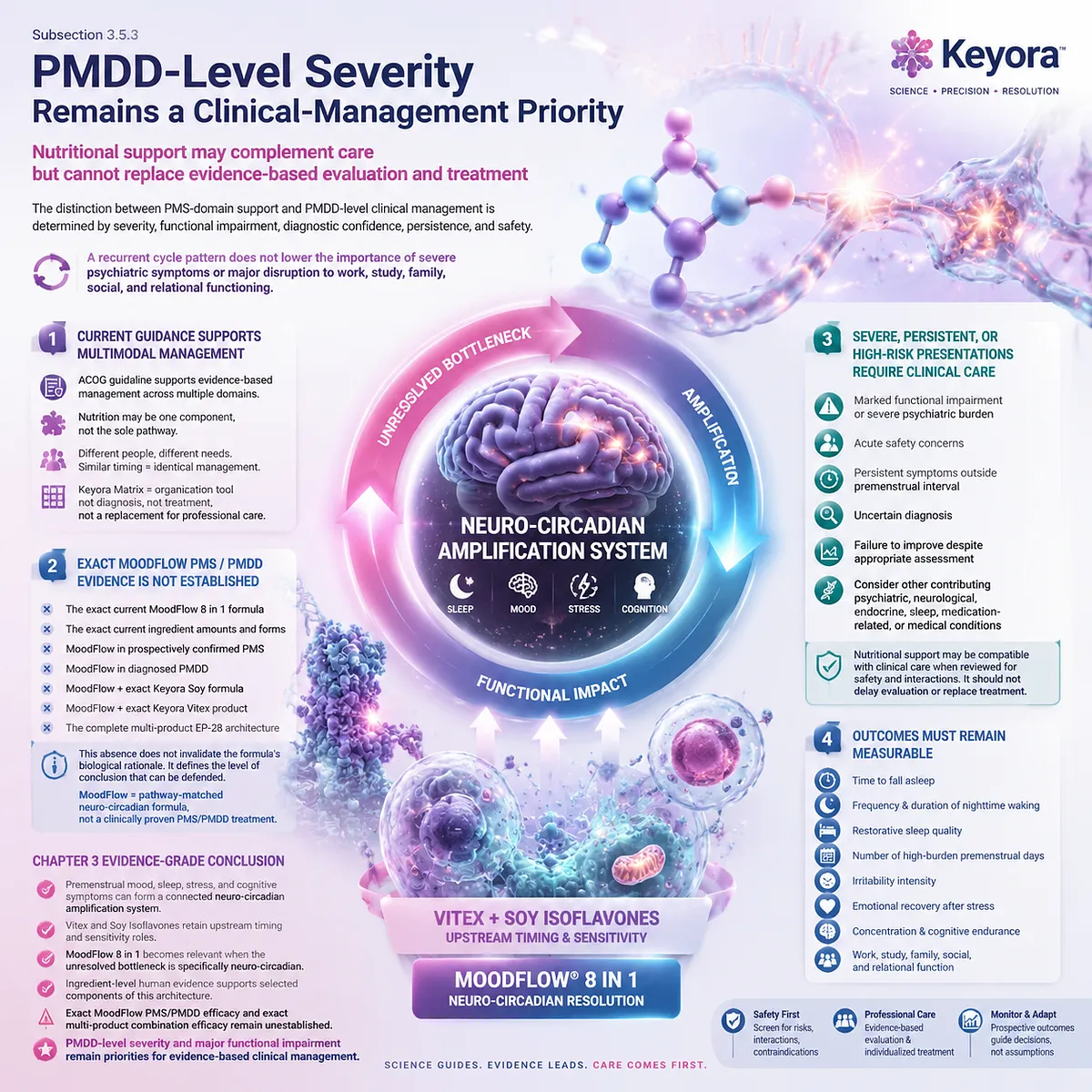 PMDD severity and PMS mood sleep cognition require clinical evaluation, evidence boundaries and Keyora Premenstrual Mood–Sleep–Cognition Resolution Matrix framework. PMDD severity and PMS mood sleep cognition require clinical evaluation, evidence boundaries and Keyora Premenstrual Mood–Sleep–Cognition Resolution Matrix framework.