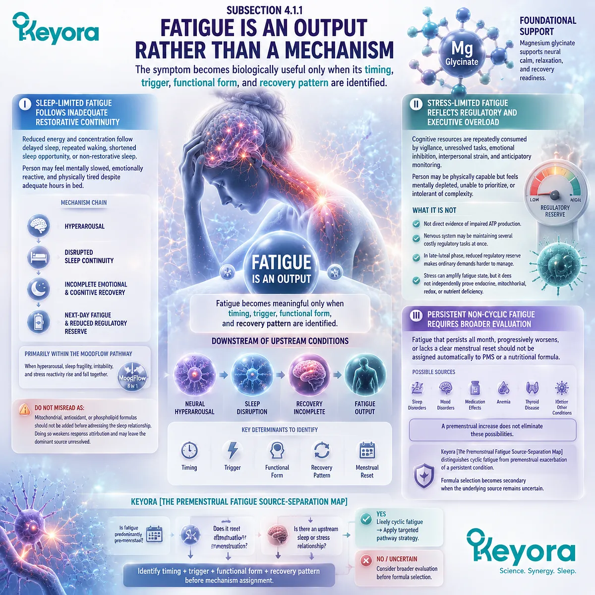 PMS fatigue source separation explains sleep, stress and persistent fatigue patterns through recovery pathways and Keyora Premenstrual Fatigue Source-Separation Map PMS fatigue source separation explains sleep, stress and persistent fatigue patterns through recovery pathways and Keyora Premenstrual Fatigue Source-Separation Map