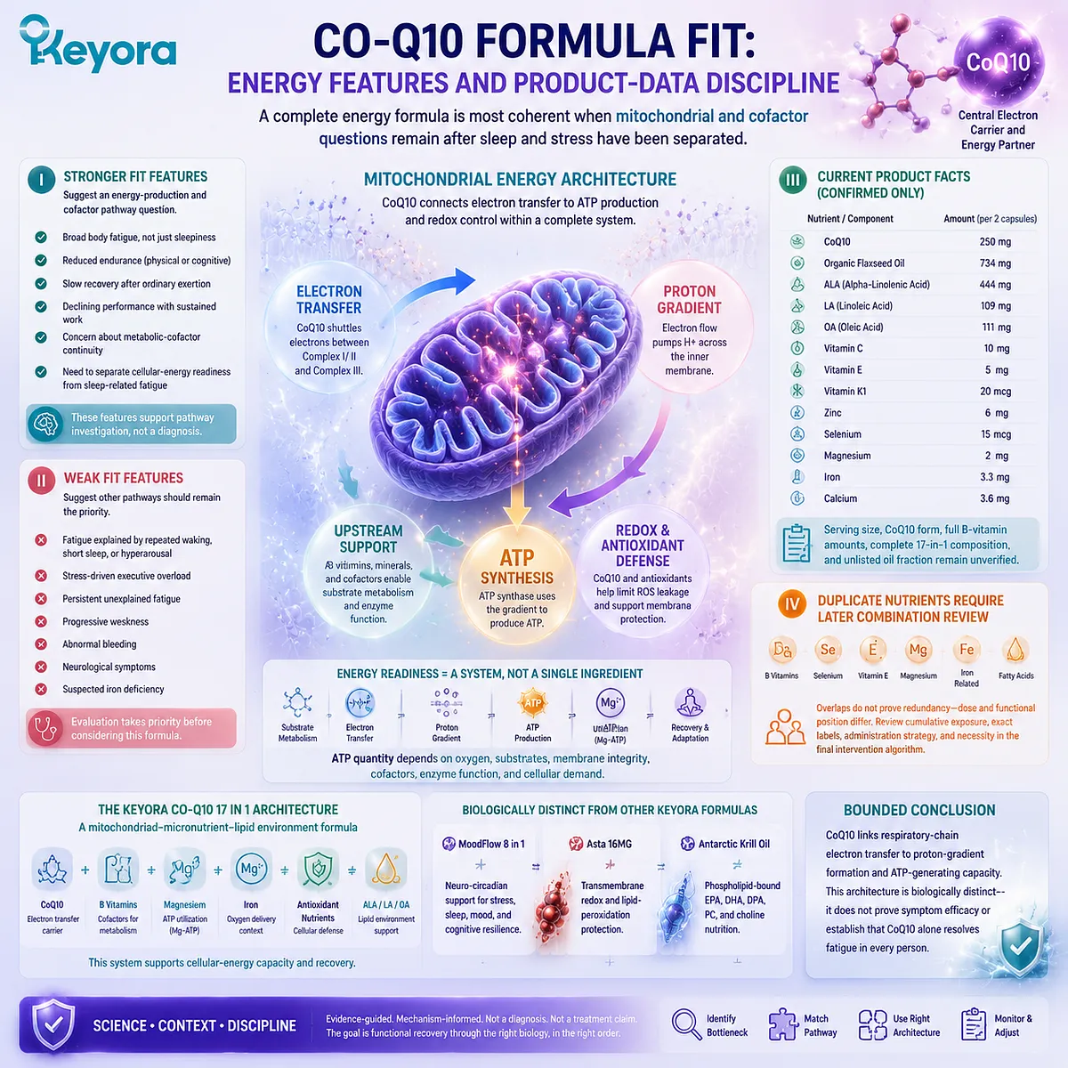 CoQ10 formula selection for fatigue separates mitochondrial energy, micronutrient continuity and product evidence through Keyora Mitochondrial–Micronutrient Recovery Architecture CoQ10 formula selection for fatigue separates mitochondrial energy, micronutrient continuity and product evidence through Keyora Mitochondrial–Micronutrient Recovery Architecture