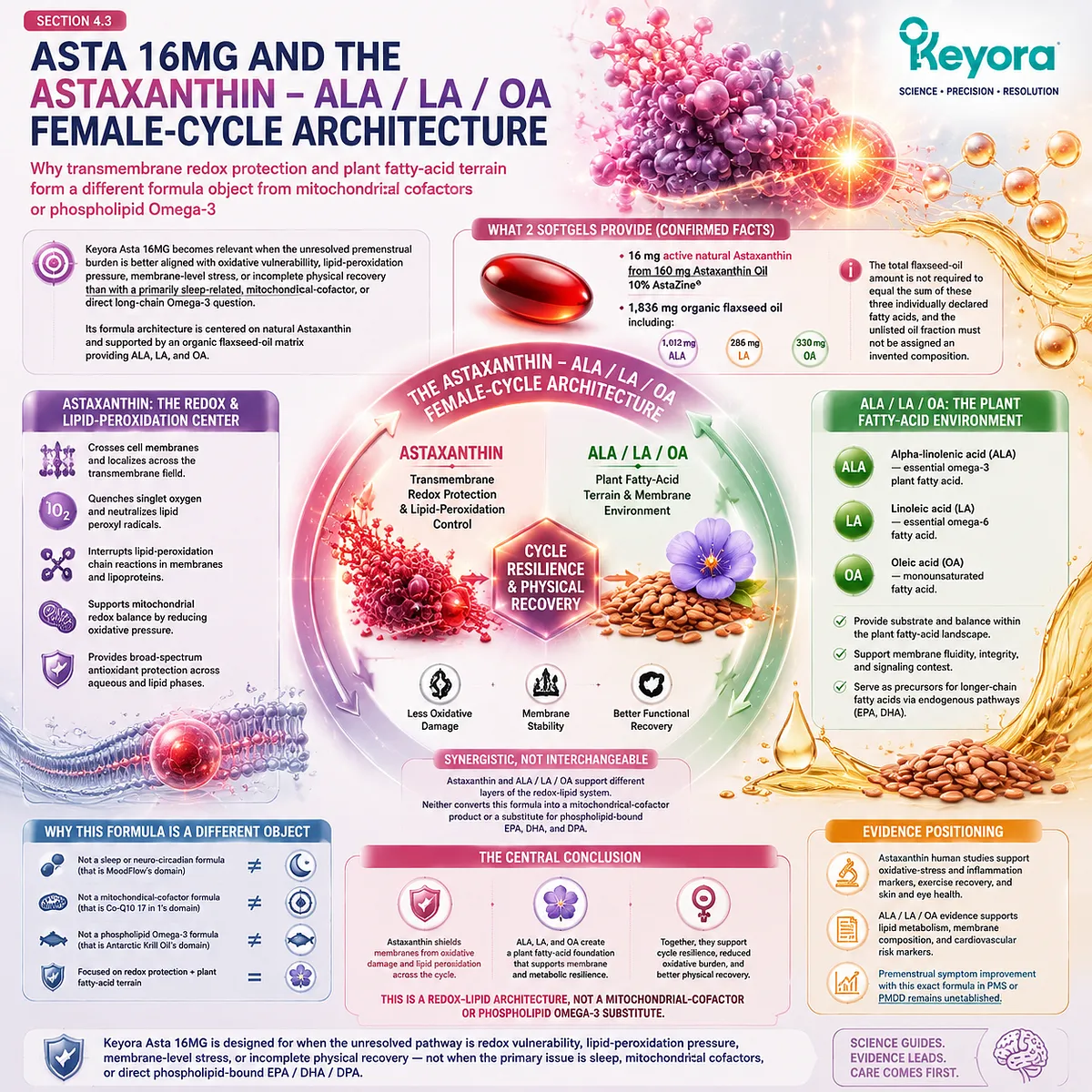 Astaxanthin support for PMS oxidative stress and physical recovery uses lipid redox balance and ALA LA OA fatty acids in Keyora Astaxanthin–ALA/LA/OA Female-Cycle Architecture Astaxanthin support for PMS oxidative stress and physical recovery uses lipid redox balance and ALA LA OA fatty acids in Keyora Astaxanthin–ALA/LA/OA Female-Cycle Architecture