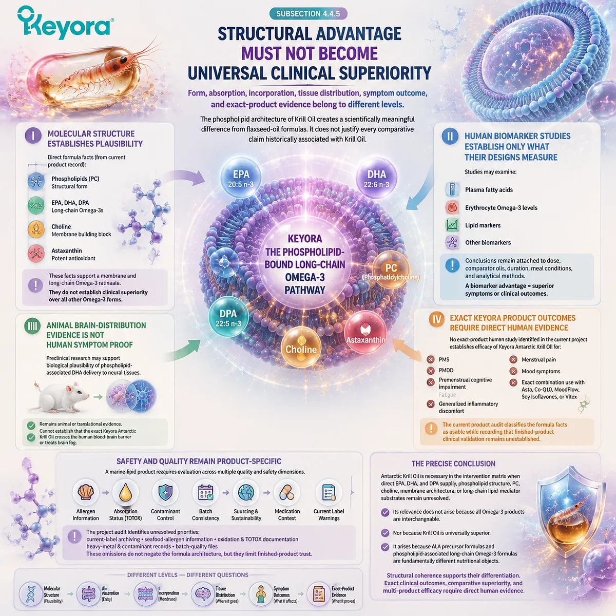 Krill oil phospholipid architecture separates molecular structure from clinical outcomes through EPA DHA DPA and Keyora Phospholipid-Bound Long-Chain Omega-3 Pathway Krill oil phospholipid architecture separates molecular structure from clinical outcomes through EPA DHA DPA and Keyora Phospholipid-Bound Long-Chain Omega-3 Pathway
