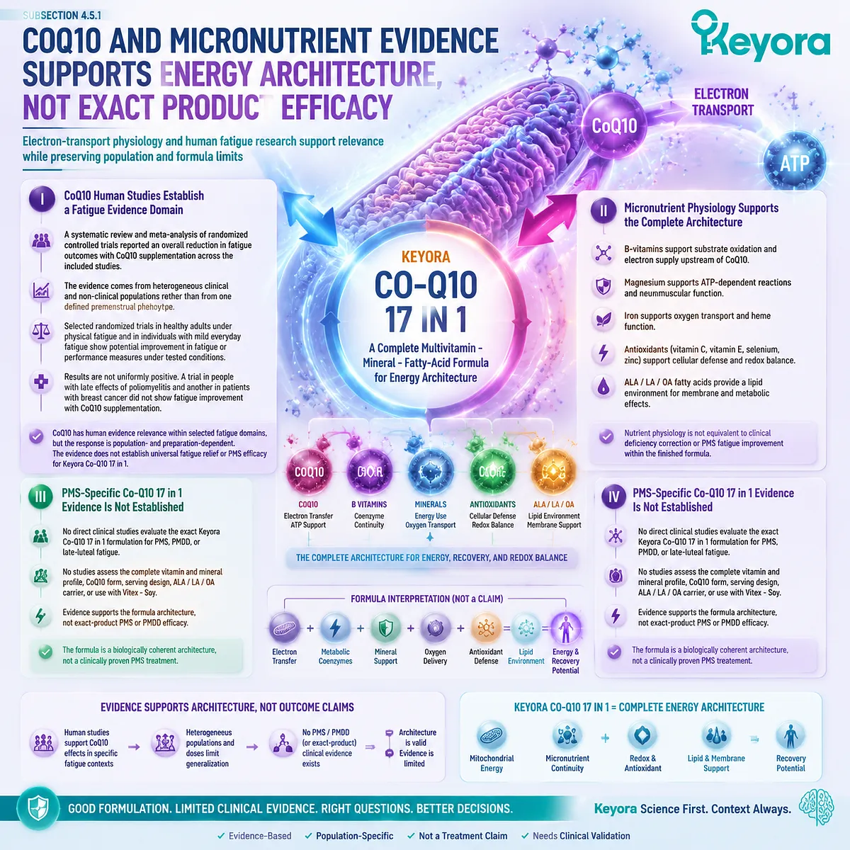 CoQ10 fatigue evidence links mitochondrial electron transport and micronutrient architecture while separating ingredient research from PMS outcomes in Keyora Mitochondrial–Micronutrient Recovery Architecture CoQ10 fatigue evidence links mitochondrial electron transport and micronutrient architecture while separating ingredient research from PMS outcomes in Keyora Mitochondrial–Micronutrient Recovery Architecture