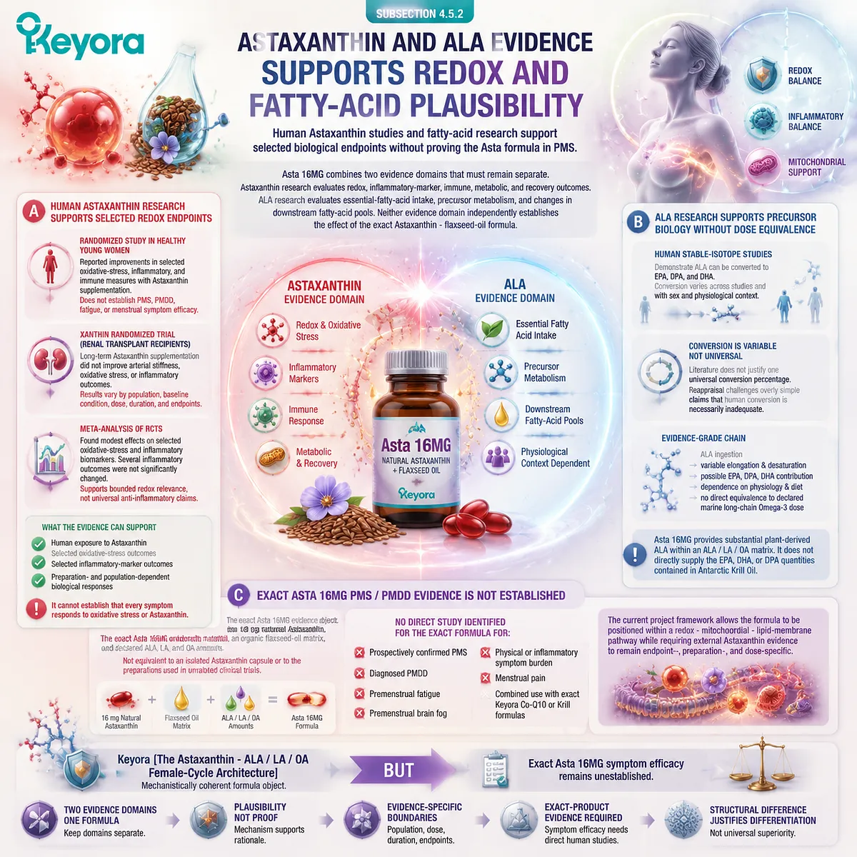 Astaxanthin and ALA evidence supports redox balance, fatty-acid metabolism and membrane pathways while separating ingredient data from PMS outcomes in Keyora Astaxanthin–ALA/LA/OA Female-Cycle Architecture Astaxanthin and ALA evidence supports redox balance, fatty-acid metabolism and membrane pathways while separating ingredient data from PMS outcomes in Keyora Astaxanthin–ALA/LA/OA Female-Cycle Architecture