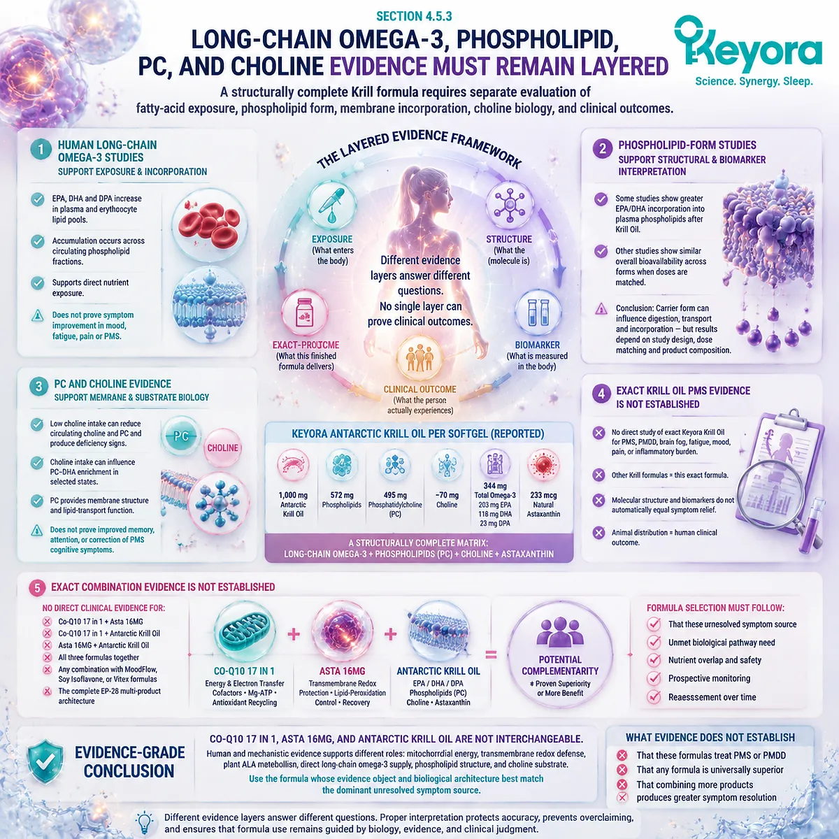 Krill oil evidence separates EPA DHA DPA phospholipids PC and choline from clinical outcomes through Keyora Phospholipid-Bound Long-Chain Omega-3 Pathway Krill oil evidence separates EPA DHA DPA phospholipids PC and choline from clinical outcomes through Keyora Phospholipid-Bound Long-Chain Omega-3 Pathway
