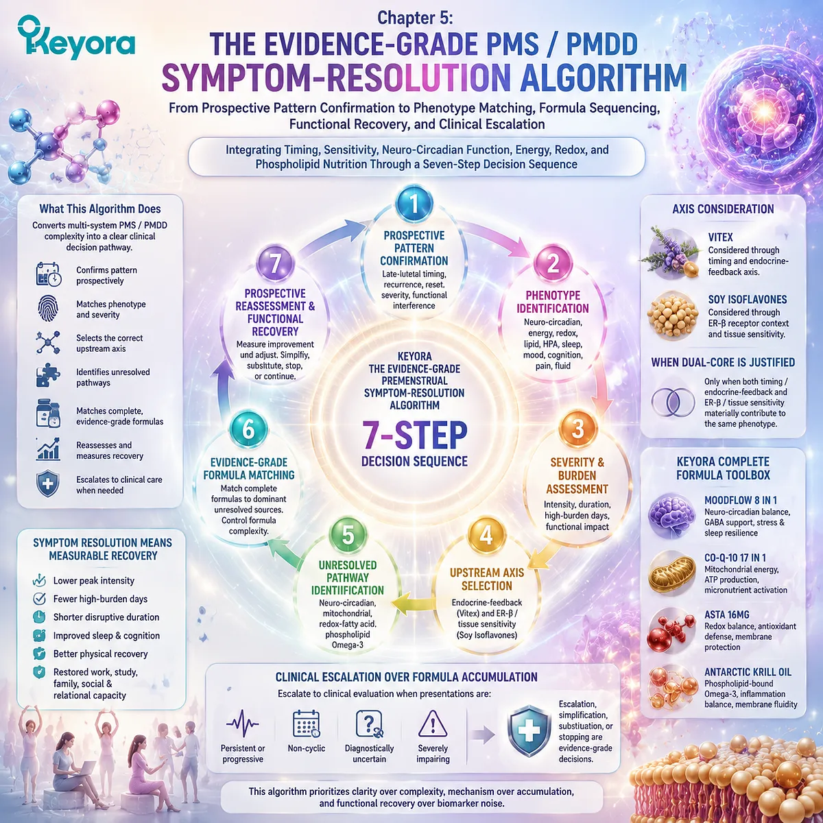 PMS and PMDD symptom patterns guided by timing, phenotype matching, neuro-circadian function, mitochondrial support and evidence-based sequencing through Keyora Evidence-Grade Premenstrual Symptom-Resolution Algorithm. PMS and PMDD symptom patterns guided by timing, phenotype matching, neuro-circadian function, mitochondrial support and evidence-based sequencing through Keyora Evidence-Grade Premenstrual Symptom-Resolution Algorithm.