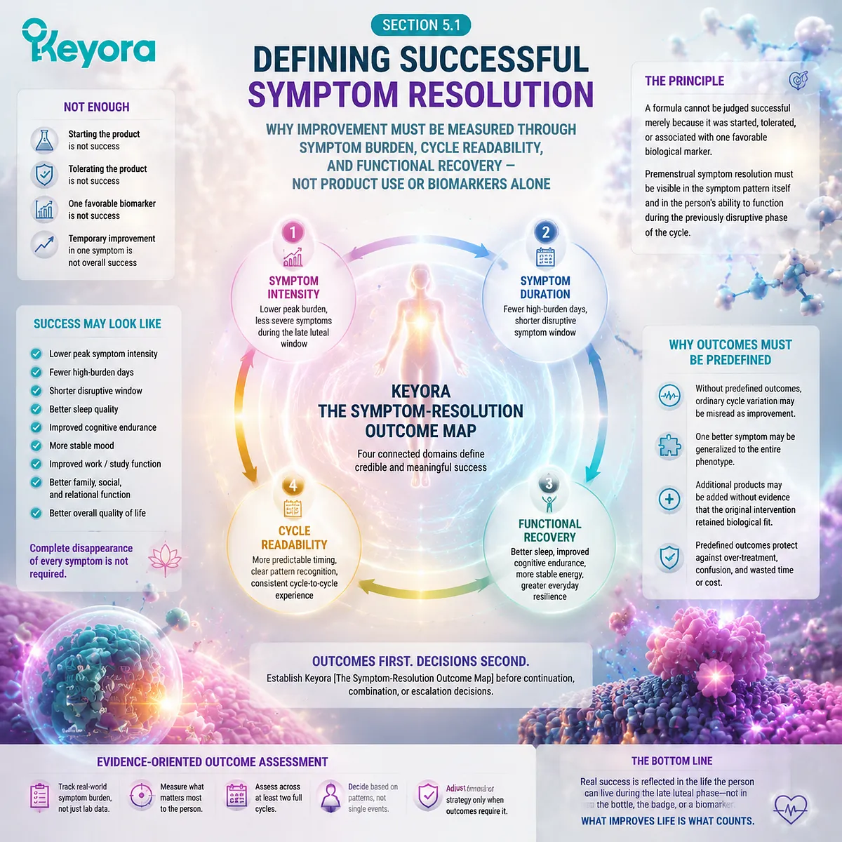 PMS symptom improvement measured by symptom burden, cycle readability, functional recovery and biological fit through the Keyora Symptom-Resolution Outcome Map framework. PMS symptom improvement measured by symptom burden, cycle readability, functional recovery and biological fit through the Keyora Symptom-Resolution Outcome Map framework.