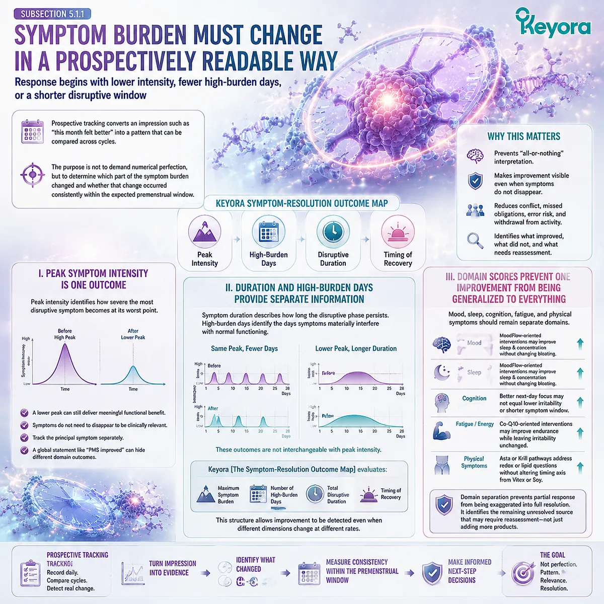 PMS symptom burden tracking through peak intensity, high-burden days, duration and recovery timing with domain separation in the Keyora Symptom-Resolution Outcome Map. PMS symptom burden tracking through peak intensity, high-burden days, duration and recovery timing with domain separation in the Keyora Symptom-Resolution Outcome Map.
