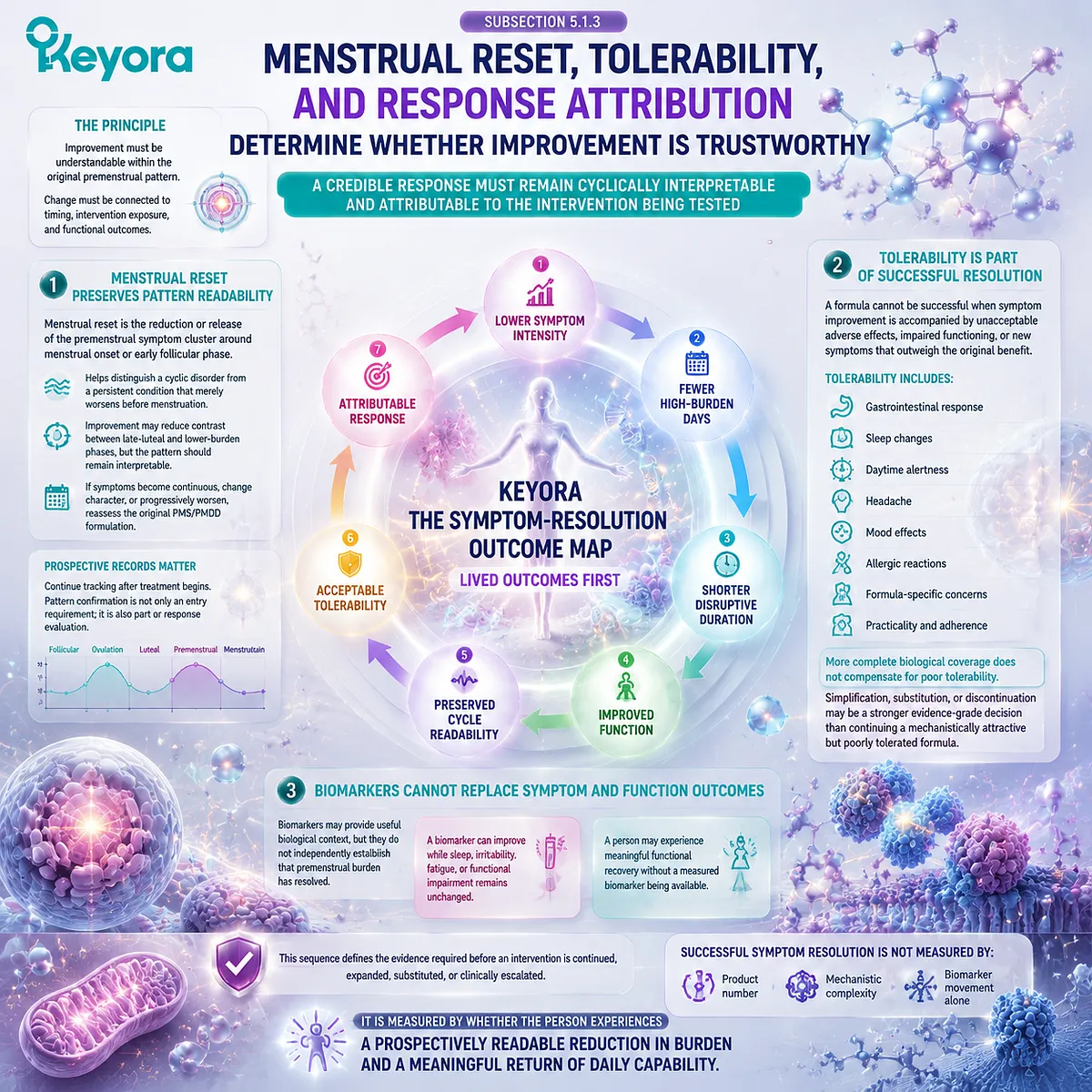 PMS response evaluation through menstrual reset, tolerability, symptom attribution, and functional recovery using the Keyora Symptom-Resolution Outcome Map framework. PMS response evaluation through menstrual reset, tolerability, symptom attribution, and functional recovery using the Keyora Symptom-Resolution Outcome Map framework.