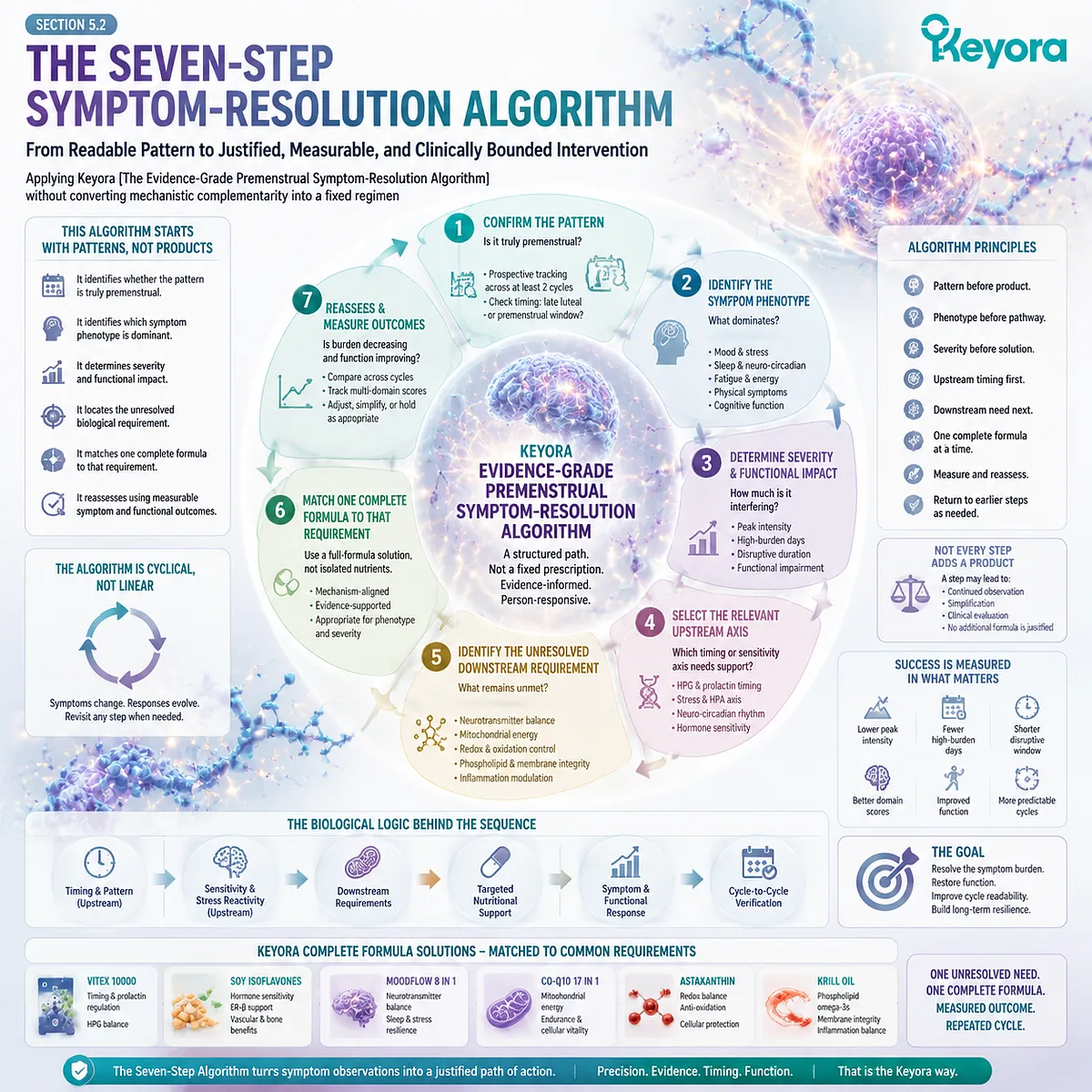 PMS and PMDD intervention sequencing through pattern confirmation, phenotype matching, severity assessment and pathway selection using the Keyora Evidence-Grade Premenstrual Symptom-Resolution Algorithm. PMS and PMDD intervention sequencing through pattern confirmation, phenotype matching, severity assessment and pathway selection using the Keyora Evidence-Grade Premenstrual Symptom-Resolution Algorithm.