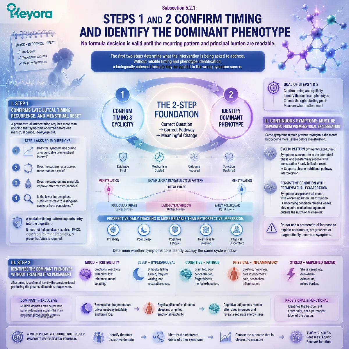 PMS phenotype identification through late-luteal timing, recurrence, menstrual reset and symptom domains using the Keyora Evidence-Grade Premenstrual Symptom-Resolution Algorithm. PMS phenotype identification through late-luteal timing, recurrence, menstrual reset and symptom domains using the Keyora Evidence-Grade Premenstrual Symptom-Resolution Algorithm.