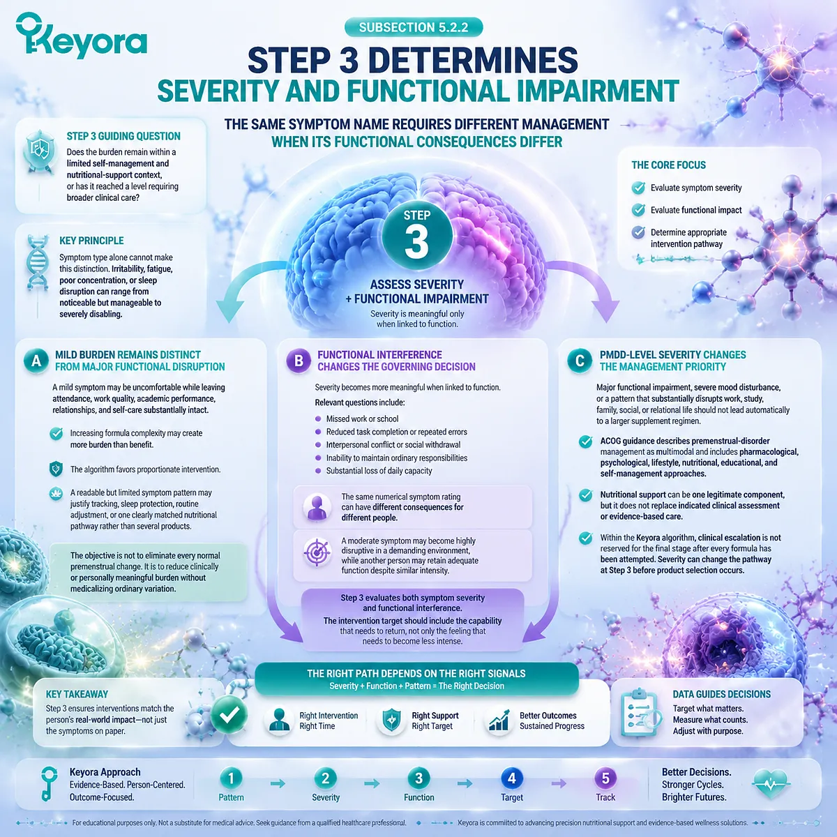 PMS severity assessment through symptom intensity, functional impairment, daily capacity and clinical boundaries using the Keyora Evidence-Grade Premenstrual Symptom-Resolution Algorithm. PMS severity assessment through symptom intensity, functional impairment, daily capacity and clinical boundaries using the Keyora Evidence-Grade Premenstrual Symptom-Resolution Algorithm.