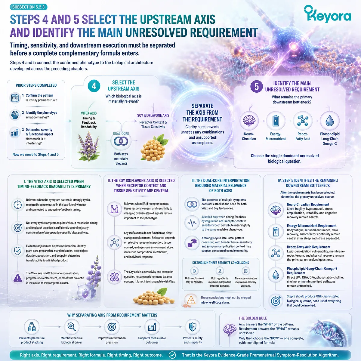 PMS pathway selection through Vitex timing feedback, Soy Isoflavone ER-β sensitivity, and unresolved neuro-metabolic requirements using the Keyora Evidence-Grade Premenstrual Algorithm. PMS pathway selection through Vitex timing feedback, Soy Isoflavone ER-β sensitivity, and unresolved neuro-metabolic requirements using the Keyora Evidence-Grade Premenstrual Algorithm.