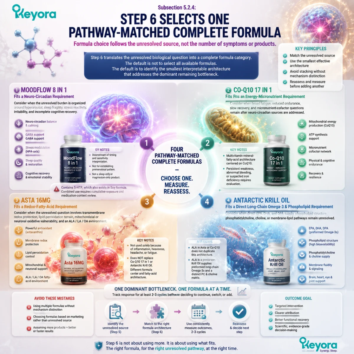 PMS formula selection matched to neuro-circadian, mitochondrial, redox and phospholipid Omega-3 pathways through the Keyora Evidence-Grade Premenstrual Symptom-Resolution Algorithm. PMS formula selection matched to neuro-circadian, mitochondrial, redox and phospholipid Omega-3 pathways through the Keyora Evidence-Grade Premenstrual Symptom-Resolution Algorithm.