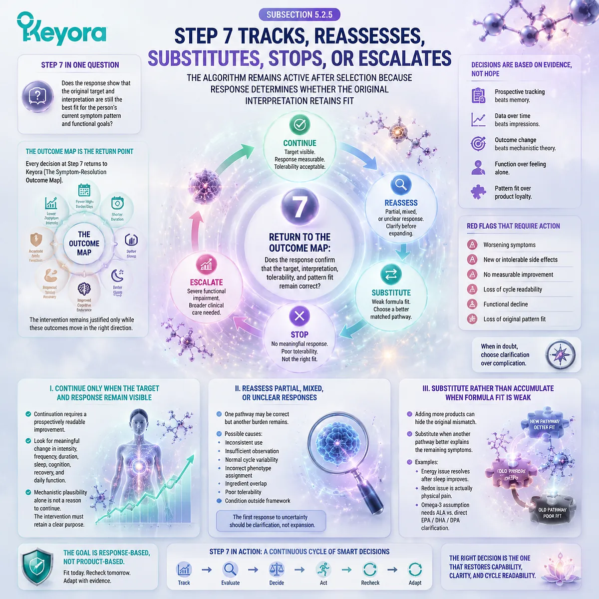 PMS response tracking through continuation, reassessment, substitution and escalation decisions using symptom outcomes, functional recovery and the Keyora Symptom-Resolution Outcome Map. PMS response tracking through continuation, reassessment, substitution and escalation decisions using symptom outcomes, functional recovery and the Keyora Symptom-Resolution Outcome Map.