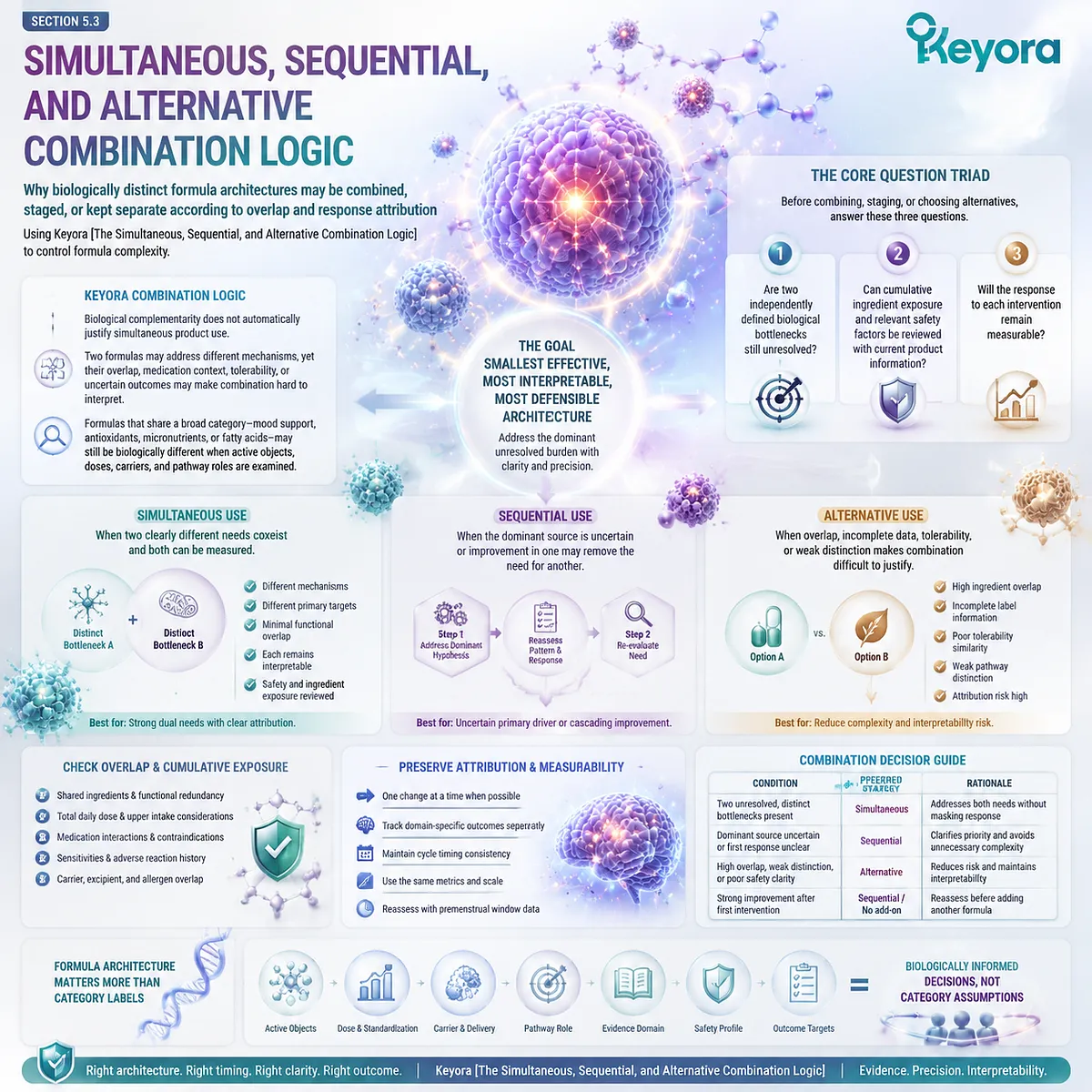 PMS formula combination logic based on biological bottlenecks, ingredient overlap, response attribution and pathway distinction using the Keyora Simultaneous Sequential Alternative Combination Logic. PMS formula combination logic based on biological bottlenecks, ingredient overlap, response attribution and pathway distinction using the Keyora Simultaneous Sequential Alternative Combination Logic.