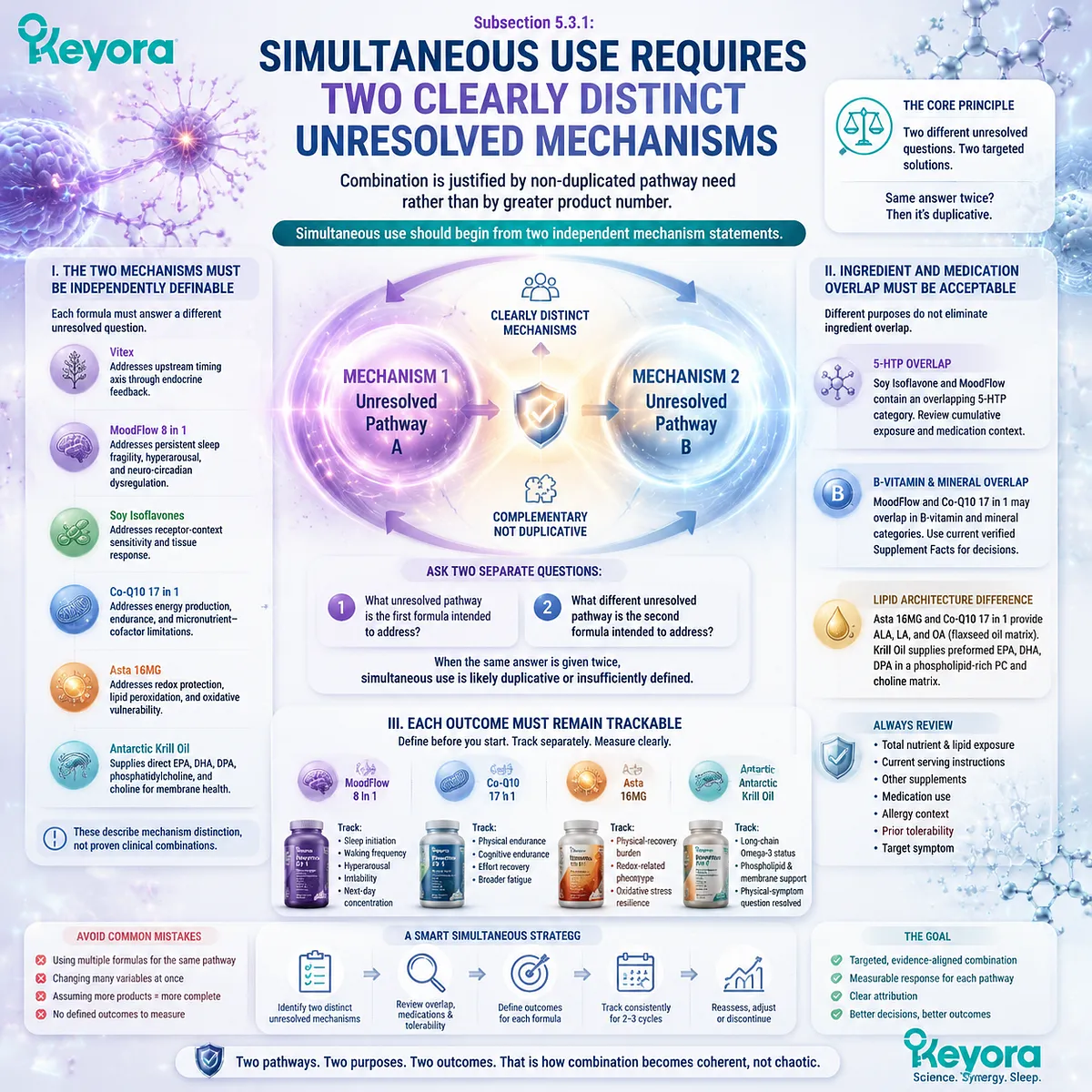 PMS combination strategy based on distinct mechanisms, ingredient overlap review, and measurable outcomes using the Keyora Simultaneous Sequential Alternative Combination Logic framework. PMS combination strategy based on distinct mechanisms, ingredient overlap review, and measurable outcomes using the Keyora Simultaneous Sequential Alternative Combination Logic framework.
