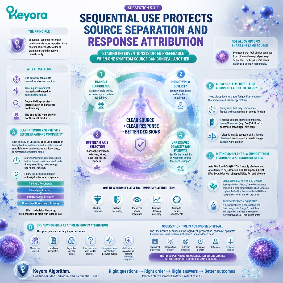 PMS sequential intervention strategy separating timing, sleep, energy and lipid pathways for clearer response attribution through the Keyora Combination Logic framework. PMS sequential intervention strategy separating timing, sleep, energy and lipid pathways for clearer response attribution through the Keyora Combination Logic framework.