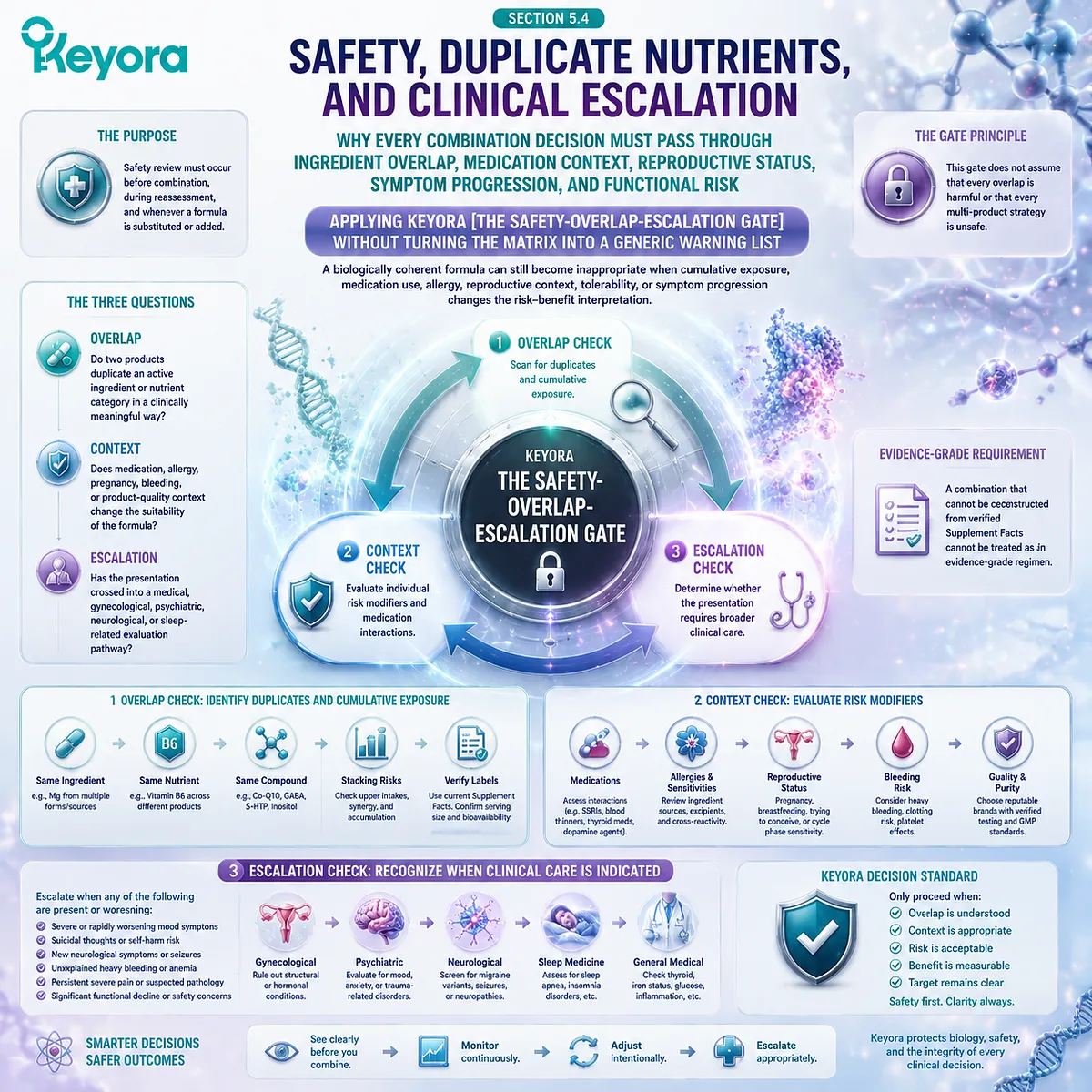 PMS supplement safety evaluation through nutrient overlap review, medication context, reproductive factors and clinical escalation using the Keyora Safety-Overlap-Escalation Gate. PMS supplement safety evaluation through nutrient overlap review, medication context, reproductive factors and clinical escalation using the Keyora Safety-Overlap-Escalation Gate.