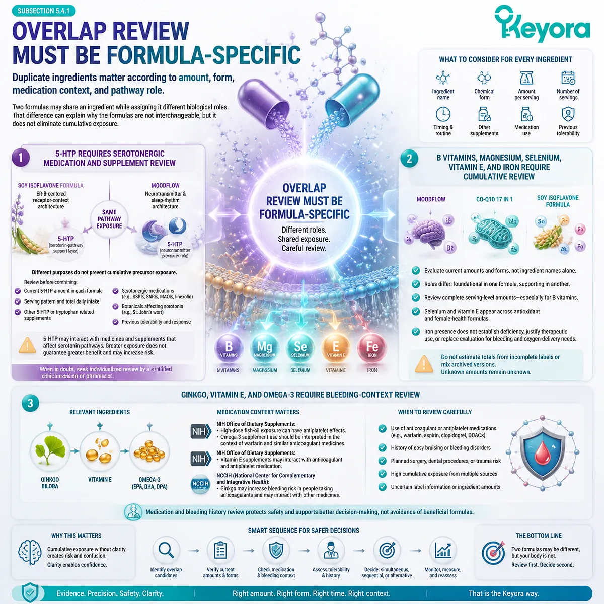 PMS supplement safety review through 5-HTP, nutrient overlap, bleeding context and medication interaction assessment using the Keyora Safety-Overlap-Escalation Gate framework. PMS supplement safety review through 5-HTP, nutrient overlap, bleeding context and medication interaction assessment using the Keyora Safety-Overlap-Escalation Gate framework.