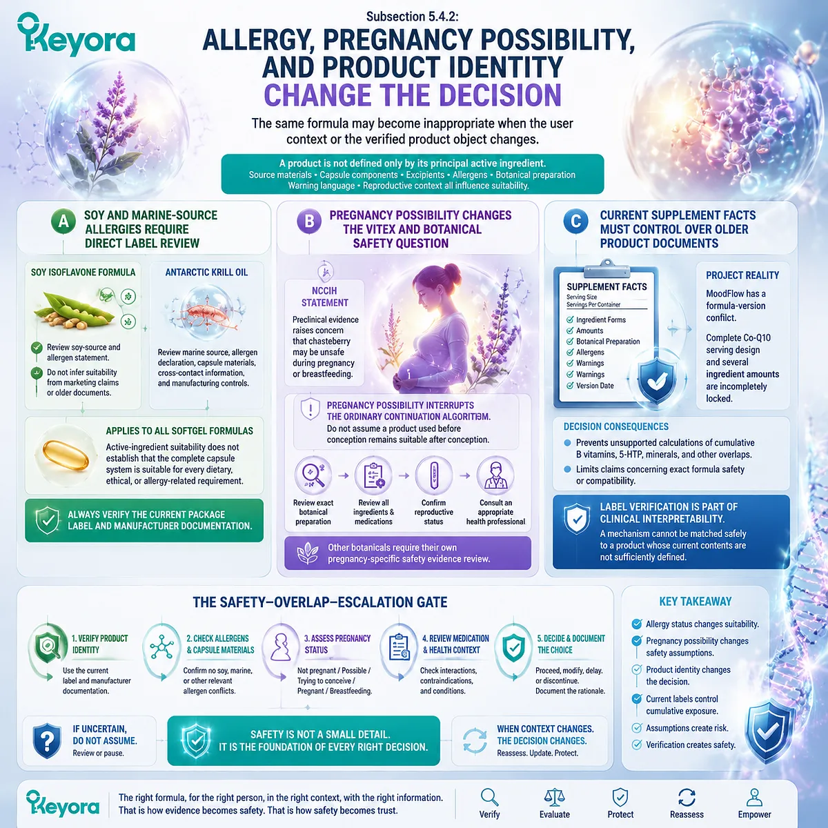 PMS supplement safety decisions based on allergy review, pregnancy context, product identity verification and label accuracy through the Keyora Safety-Overlap-Escalation Gate. PMS supplement safety decisions based on allergy review, pregnancy context, product identity verification and label accuracy through the Keyora Safety-Overlap-Escalation Gate.